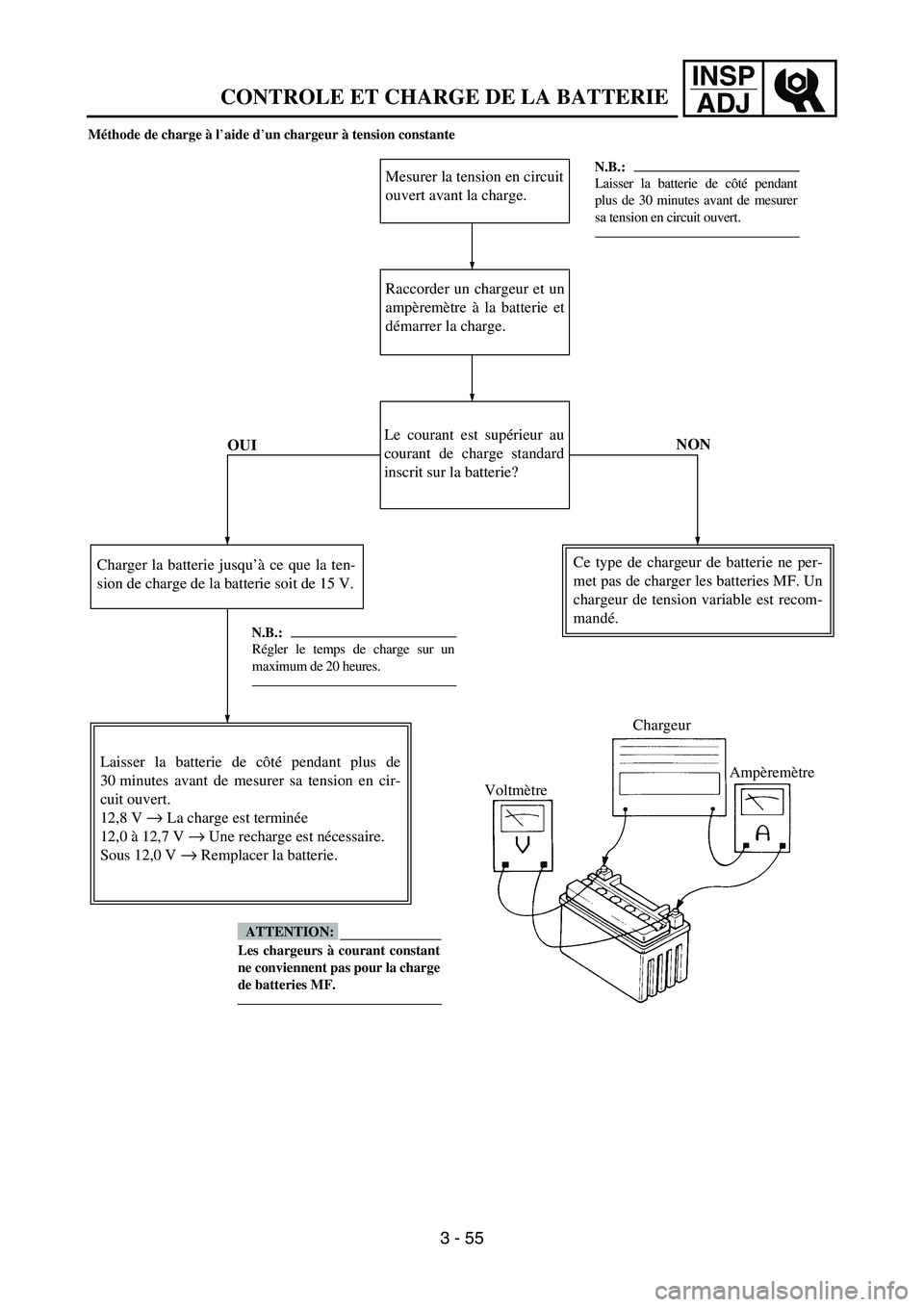 YAMAHA WR 450F 2006 Owners Manual INSP
ADJ
Méthode de charge à l’aide d’un chargeur à tension constante
Mesurer la tension en circuit
ouvert avant la charge.
Raccorder un chargeur et un
ampèremètre à la batterie et
démarrer YAMAHA WR 450F 2006 Owners Manual INSP
ADJ
Méthode de charge à l’aide d’un chargeur à tension constante
Mesurer la tension en circuit
ouvert avant la charge.
Raccorder un chargeur et un
ampèremètre à la batterie et
démarrer