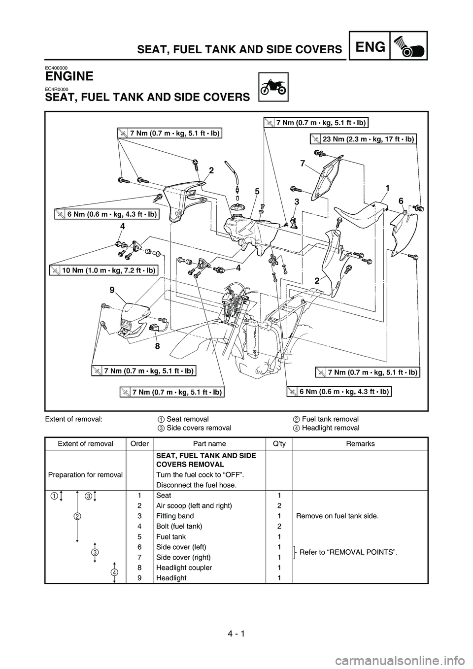 YAMAHA WR 450F 2006 Workshop Manual 4 - 1
ENG
EC400000
ENGINE
EC4R0000
SEAT, FUEL TANK AND SIDE COVERS
Extent of removal:
1 Seat removal
2 Fuel tank removal
3 Side covers removal
4 Headlight removal
Extent of removal Order Part name Q YAMAHA WR 450F 2006 Workshop Manual 4 - 1
ENG
EC400000
ENGINE
EC4R0000
SEAT, FUEL TANK AND SIDE COVERS
Extent of removal:
1 Seat removal
2 Fuel tank removal
3 Side covers removal
4 Headlight removal
Extent of removal Order Part name Q