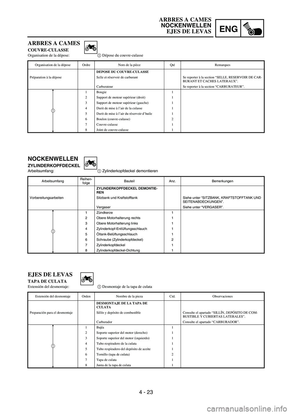 YAMAHA WR 450F 2006 Owners Manual ENG
4 - 23
NOCKENWELLEN
ZYLINDERKOPFDECKEL
Arbeitsumfang:
1 Zylinderkopfdeckel demontieren
ArbeitsumfangReihen-
folgeBauteil Anz. Bemerkungen
ZYLINDERKOPFDECKEL DEMONTIE-
REN
Vorbereitungsarbeiten Sit YAMAHA WR 450F 2006 Owners Manual ENG
4 - 23
NOCKENWELLEN
ZYLINDERKOPFDECKEL
Arbeitsumfang:
1 Zylinderkopfdeckel demontieren
ArbeitsumfangReihen-
folgeBauteil Anz. Bemerkungen
ZYLINDERKOPFDECKEL DEMONTIE-
REN
Vorbereitungsarbeiten Sit