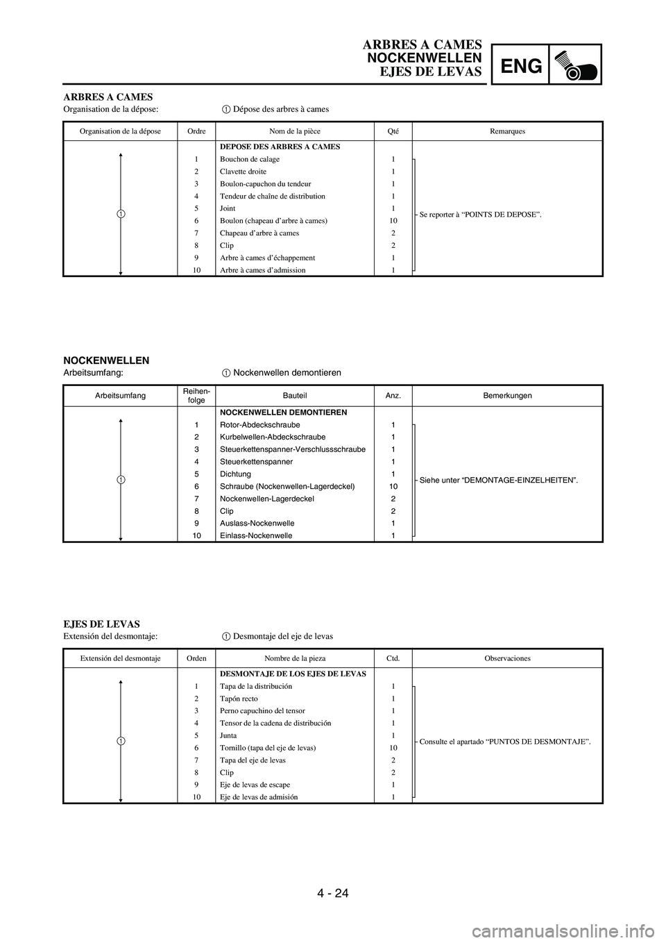 YAMAHA WR 450F 2006 Owners Manual ENG
4 - 24
NOCKENWELLEN
Arbeitsumfang:
1 Nockenwellen demontieren
ArbeitsumfangReihen-
folgeBauteil Anz. Bemerkungen
NOCKENWELLEN DEMONTIEREN
1 Rotor-Abdeckschraube 1
Siehe unter “DEMONTAGE-EINZELHE YAMAHA WR 450F 2006 Owners Manual ENG
4 - 24
NOCKENWELLEN
Arbeitsumfang:
1 Nockenwellen demontieren
ArbeitsumfangReihen-
folgeBauteil Anz. Bemerkungen
NOCKENWELLEN DEMONTIEREN
1 Rotor-Abdeckschraube 1
Siehe unter “DEMONTAGE-EINZELHE