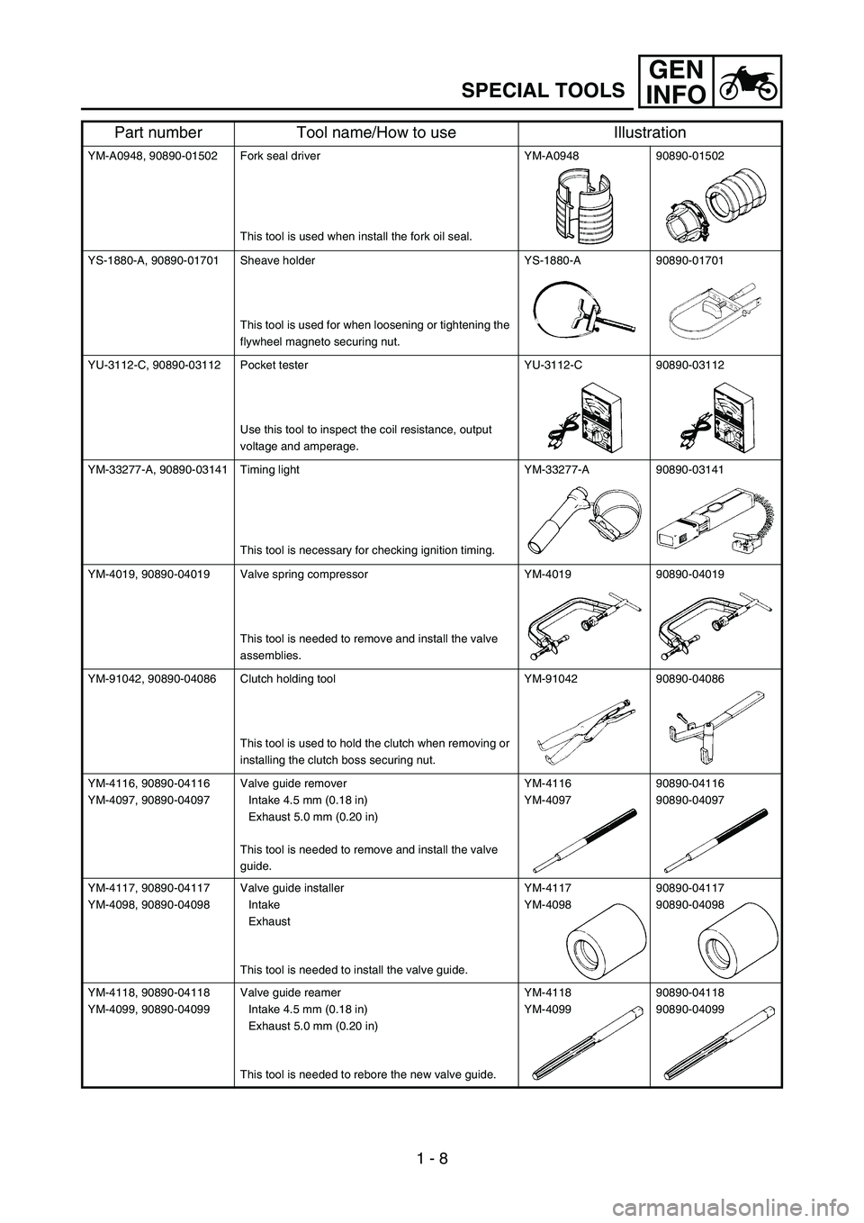 YAMAHA WR 450F 2006 Owners Manual GEN
INFO
1 - 8
SPECIAL TOOLS
YM-A0948, 90890-01502 Fork seal driver
This tool is used when install the fork oil seal.YM-A0948 90890-01502
YS-1880-A, 90890-01701 Sheave holder
This tool is used for whe YAMAHA WR 450F 2006 Owners Manual GEN
INFO
1 - 8
SPECIAL TOOLS
YM-A0948, 90890-01502 Fork seal driver
This tool is used when install the fork oil seal.YM-A0948 90890-01502
YS-1880-A, 90890-01701 Sheave holder
This tool is used for whe
