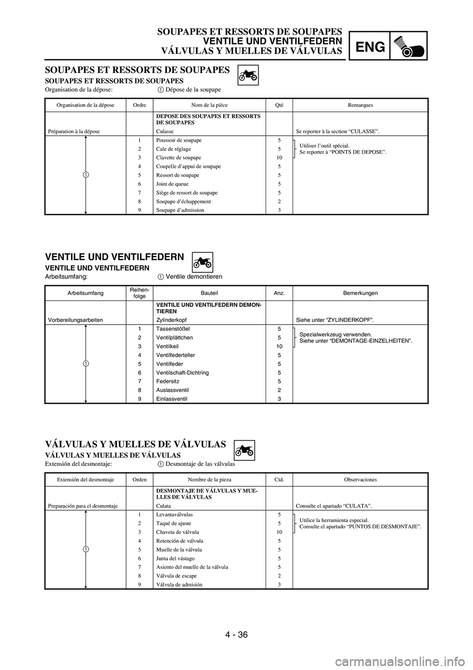 YAMAHA WR 450F 2006 Owners Manual ENG
4 - 36
VENTILE UND VENTILFEDERN
VENTILE UND VENTILFEDERN
Arbeitsumfang:
1 Ventile demontieren
ArbeitsumfangReihen-
folgeBauteil Anz. Bemerkungen
VENTILE UND VENTILFEDERN DEMON-
TIEREN
Vorbereitung YAMAHA WR 450F 2006 Owners Manual ENG
4 - 36
VENTILE UND VENTILFEDERN
VENTILE UND VENTILFEDERN
Arbeitsumfang:
1 Ventile demontieren
ArbeitsumfangReihen-
folgeBauteil Anz. Bemerkungen
VENTILE UND VENTILFEDERN DEMON-
TIEREN
Vorbereitung