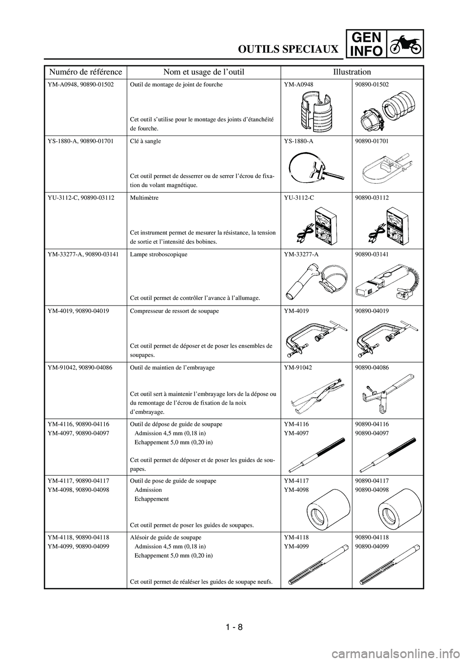 YAMAHA WR 450F 2006 Service Manual GEN
INFO
YM-A0948, 90890-01502 Outil de montage de joint de fourche
Cet outil s’utilise pour le montage des joints d’étanchéité
de fourche.YM-A0948 90890-01502
YS-1880-A, 90890-01701 Clé à s YAMAHA WR 450F 2006 Service Manual GEN
INFO
YM-A0948, 90890-01502 Outil de montage de joint de fourche
Cet outil s’utilise pour le montage des joints d’étanchéité
de fourche.YM-A0948 90890-01502
YS-1880-A, 90890-01701 Clé à s