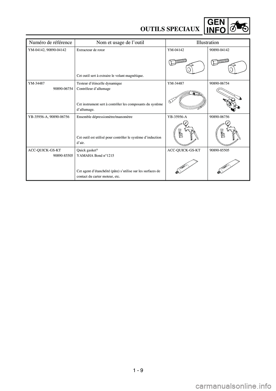 YAMAHA WR 450F 2006 Service Manual GEN
INFO
YM-04142, 90890-04142 Extracteur de rotor
Cet outil sert à extraire le volant magnétique.YM-04142 90890-04142
YM-34487
90890-06754Testeur d’étincelle dynamique
Contrôleur d’allumage
C YAMAHA WR 450F 2006 Service Manual GEN
INFO
YM-04142, 90890-04142 Extracteur de rotor
Cet outil sert à extraire le volant magnétique.YM-04142 90890-04142
YM-34487
90890-06754Testeur d’étincelle dynamique
Contrôleur d’allumage
C