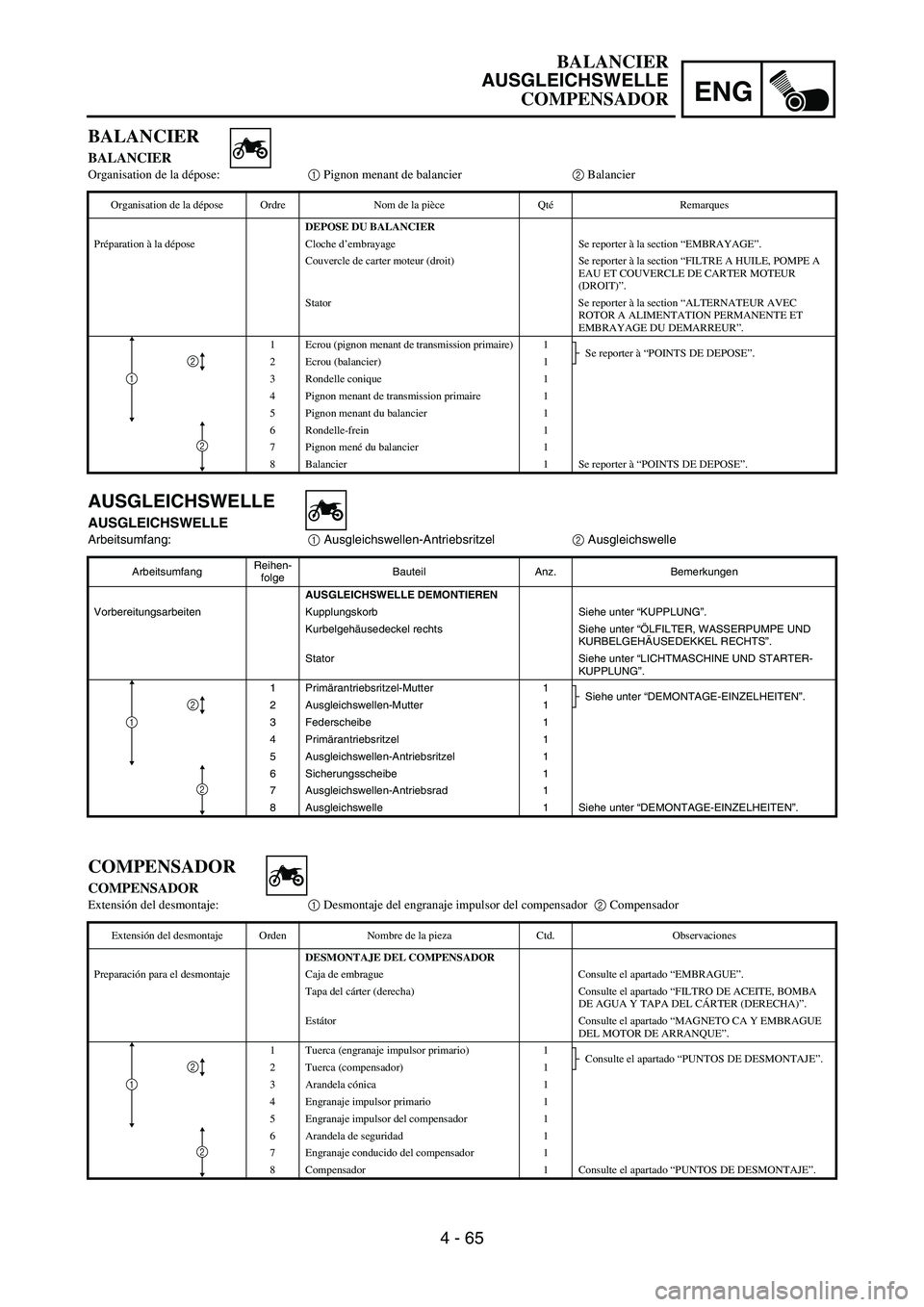 YAMAHA WR 450F 2006 Owners Manual ENG
4 - 65
AUSGLEICHSWELLE
AUSGLEICHSWELLE
Arbeitsumfang:
1 Ausgleichswellen-Antriebsritzel
2 Ausgleichswelle
ArbeitsumfangReihen-
folgeBauteil Anz. Bemerkungen
AUSGLEICHSWELLE DEMONTIEREN
Vorbereitun YAMAHA WR 450F 2006 Owners Manual ENG
4 - 65
AUSGLEICHSWELLE
AUSGLEICHSWELLE
Arbeitsumfang:
1 Ausgleichswellen-Antriebsritzel
2 Ausgleichswelle
ArbeitsumfangReihen-
folgeBauteil Anz. Bemerkungen
AUSGLEICHSWELLE DEMONTIEREN
Vorbereitun