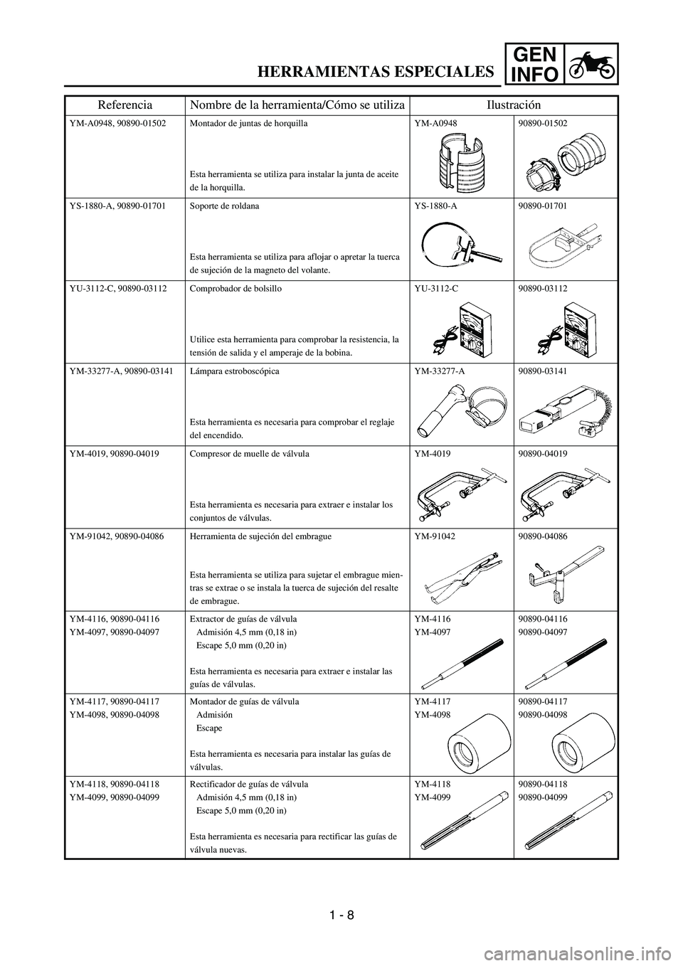YAMAHA WR 450F 2006 Service Manual GEN
INFO
YM-A0948, 90890-01502 Montador de juntas de horquilla
Esta herramienta se utiliza para instalar la junta de aceite
de la horquilla.YM-A0948 90890-01502
YS-1880-A, 90890-01701 Soporte de rold YAMAHA WR 450F 2006 Service Manual GEN
INFO
YM-A0948, 90890-01502 Montador de juntas de horquilla
Esta herramienta se utiliza para instalar la junta de aceite
de la horquilla.YM-A0948 90890-01502
YS-1880-A, 90890-01701 Soporte de rold