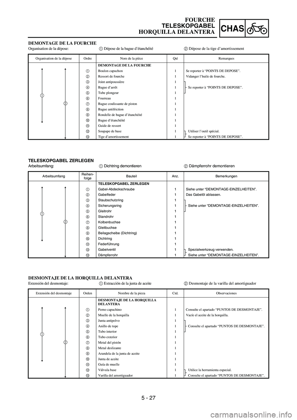 YAMAHA WR 450F 2006 Owners Manual 5 - 27
CHAS
TELESKOPGABEL ZERLEGEN
Arbeitsumfang:
1 Dichtring demontieren
2 Dämpferrohr demontieren
ArbeitsumfangReihen-
folgeBauteil Anz. Bemerkungen
TELESKOPGABEL ZERLEGEN
1
Gabel-Abdeckschraube 1 YAMAHA WR 450F 2006 Owners Manual 5 - 27
CHAS
TELESKOPGABEL ZERLEGEN
Arbeitsumfang:
1 Dichtring demontieren
2 Dämpferrohr demontieren
ArbeitsumfangReihen-
folgeBauteil Anz. Bemerkungen
TELESKOPGABEL ZERLEGEN
1
Gabel-Abdeckschraube 1