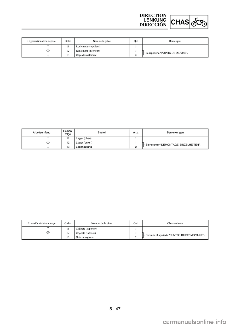 YAMAHA WR 450F 2006 Owners Manual 5 - 47
CHAS
ArbeitsumfangReihen-
folgeBauteil Anz. Bemerkungen
11 Lager (oben) 1
12 Lager (unten) 1
Siehe unter “DEMONTAGE-EINZELHEITEN”.
13 Lagerlaufring 2
2
Organisation de la dépose Ordre Nom YAMAHA WR 450F 2006 Owners Manual 5 - 47
CHAS
ArbeitsumfangReihen-
folgeBauteil Anz. Bemerkungen
11 Lager (oben) 1
12 Lager (unten) 1
Siehe unter “DEMONTAGE-EINZELHEITEN”.
13 Lagerlaufring 2
2
Organisation de la dépose Ordre Nom