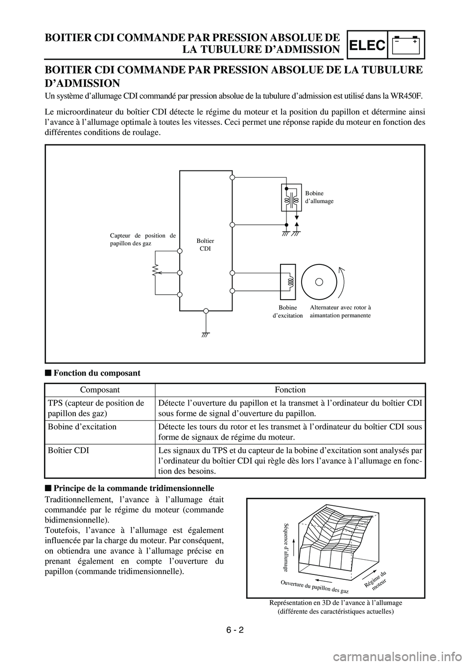 YAMAHA WR 450F 2006 Owners Manual –+ELEC
BOITIER CDI COMMANDE PAR PRESSION ABSOLUE DE LA TUBULURE
D’ADMISSION
Un système d’allumage CDI commandé par pression absolue de la tubulure d’admission est utilisé dans la WR450F.
L YAMAHA WR 450F 2006 Owners Manual –+ELEC
BOITIER CDI COMMANDE PAR PRESSION ABSOLUE DE LA TUBULURE
D’ADMISSION
Un système d’allumage CDI commandé par pression absolue de la tubulure d’admission est utilisé dans la WR450F.
L