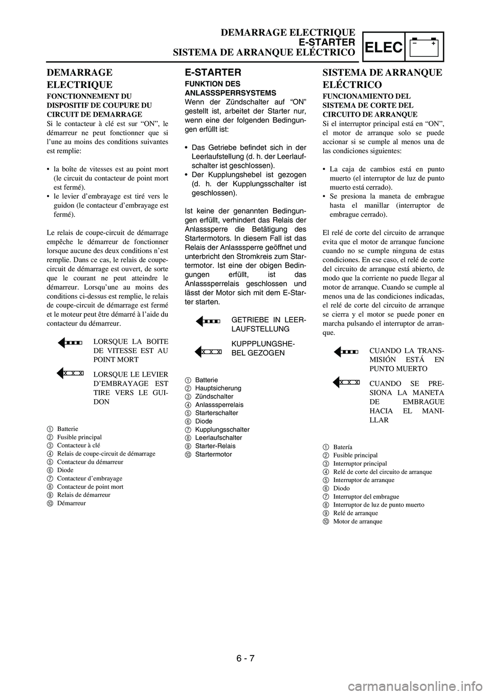 YAMAHA WR 450F 2006 Notices Demploi (in French) –+ELEC
E-STARTER
FUNKTION DES
ANLASSSPERRSYSTEMS
Wenn der Zündschalter auf “ON”
gestellt ist, arbeitet der Starter nur,
wenn eine der folgenden Bedingun-
gen erfüllt ist:
Das Getriebe befin YAMAHA WR 450F 2006 Notices Demploi (in French) –+ELEC
E-STARTER
FUNKTION DES
ANLASSSPERRSYSTEMS
Wenn der Zündschalter auf “ON”
gestellt ist, arbeitet der Starter nur,
wenn eine der folgenden Bedingun-
gen erfüllt ist:
Das Getriebe befin