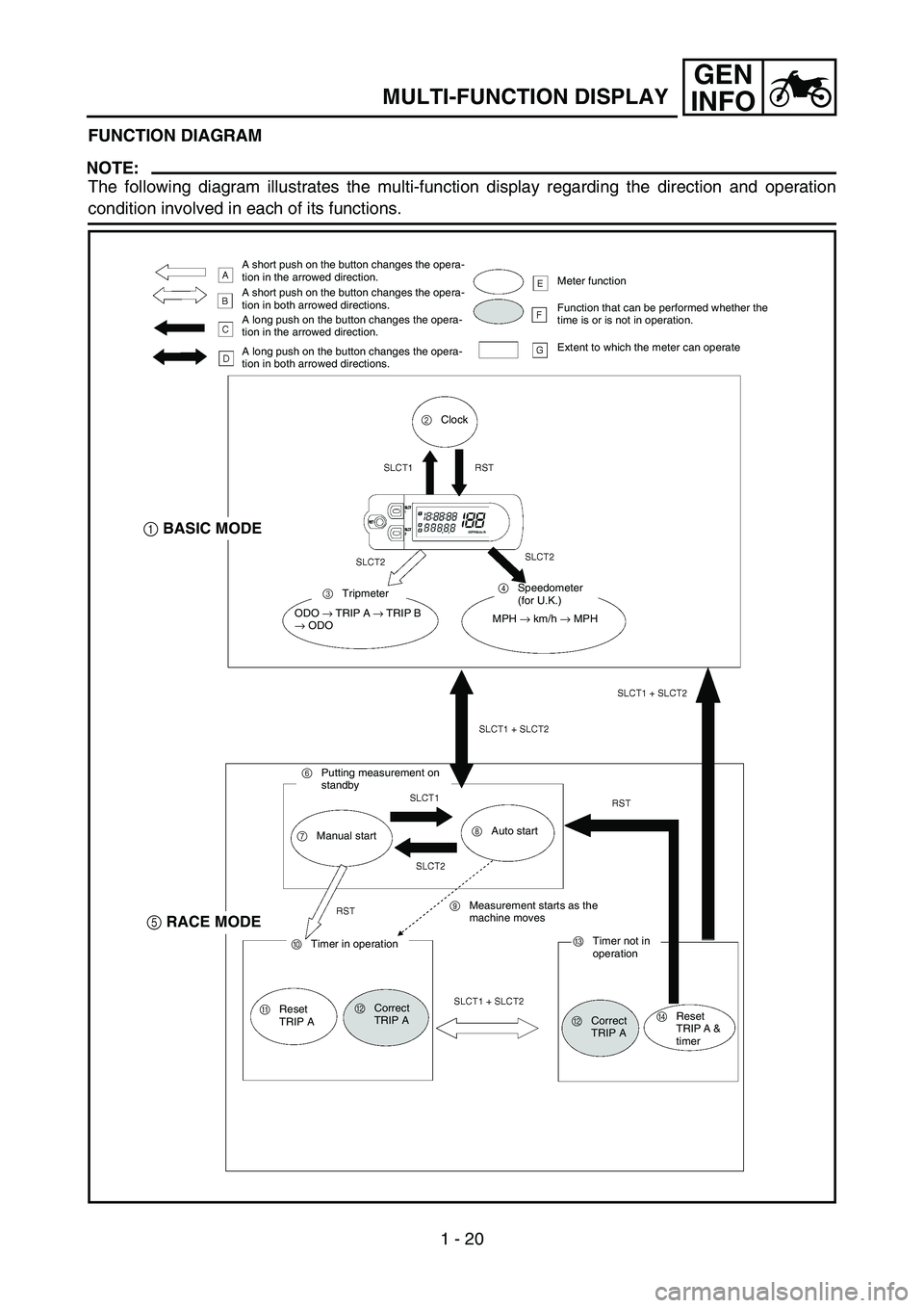 YAMAHA WR 450F 2006  Notices Demploi (in French) GEN
INFO
1 - 20
MULTI-FUNCTION DISPLAY
FUNCTION DIAGRAM
NOTE:
The following diagram illustrates the multi-function display regarding the direction and operation
condition involved in each of its funct