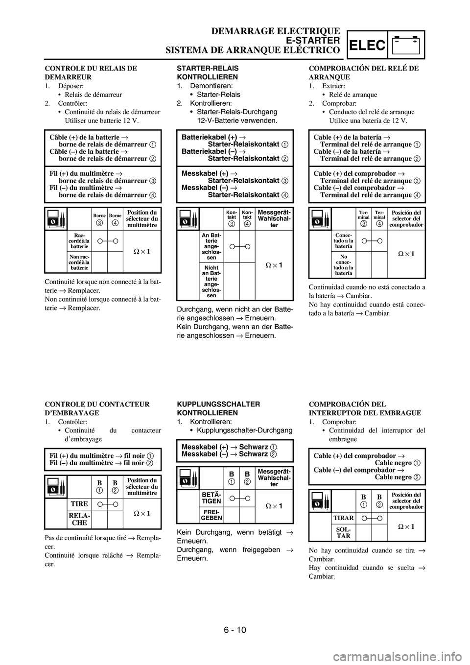 YAMAHA WR 450F 2006 Owners Manual –+ELEC
STARTER-RELAIS
KONTROLLIEREN
1. Demontieren:
Starter-Relais
2. Kontrollieren:
Starter-Relais-Durchgang
12-V-Batterie verwenden.
Durchgang, wenn nicht an der Batte-
rie angeschlossen → Er YAMAHA WR 450F 2006 Owners Manual –+ELEC
STARTER-RELAIS
KONTROLLIEREN
1. Demontieren:
Starter-Relais
2. Kontrollieren:
Starter-Relais-Durchgang
12-V-Batterie verwenden.
Durchgang, wenn nicht an der Batte-
rie angeschlossen → Er