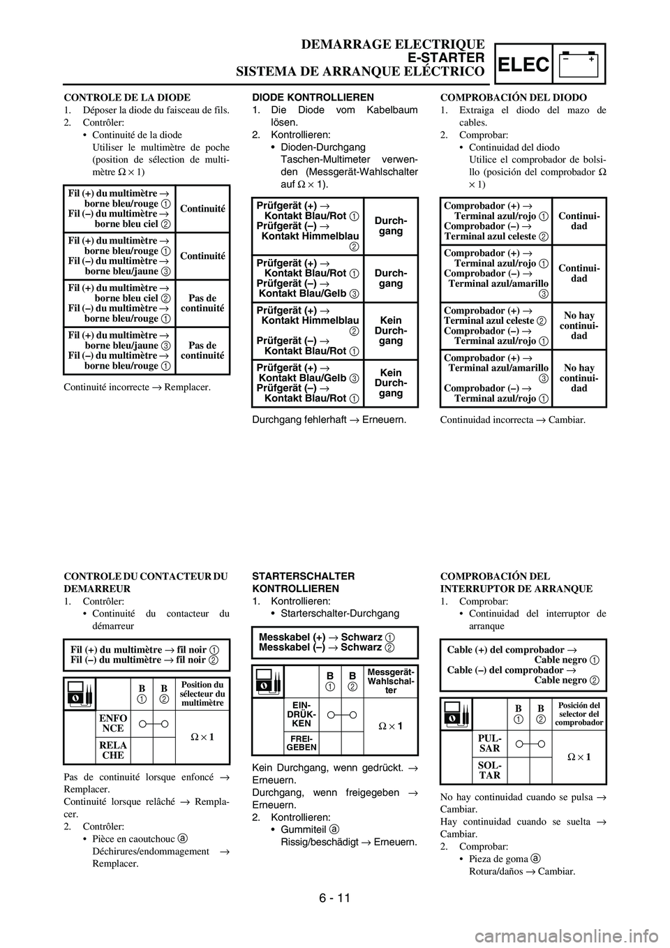 YAMAHA WR 450F 2006 Owners Manual –+ELEC
DIODE KONTROLLIEREN
1. Die Diode vom Kabelbaum
lösen.
2. Kontrollieren:
Dioden-Durchgang
Taschen-Multimeter verwen-
den (Messgerät-Wahlschalter
auf Ω × 1).
Durchgang fehlerhaft → Ern YAMAHA WR 450F 2006 Owners Manual –+ELEC
DIODE KONTROLLIEREN
1. Die Diode vom Kabelbaum
lösen.
2. Kontrollieren:
Dioden-Durchgang
Taschen-Multimeter verwen-
den (Messgerät-Wahlschalter
auf Ω × 1).
Durchgang fehlerhaft → Ern