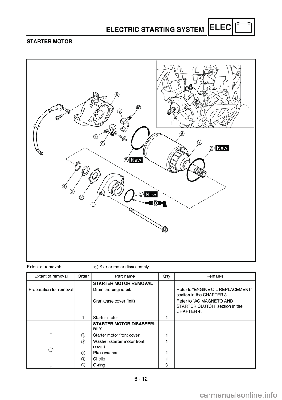 YAMAHA WR 450F 2006 Owners Manual 6 - 12
–+ELECELECTRIC STARTING SYSTEM
STARTER MOTOR
0
9
56
7
5 0 8
9
4
3
2
1
New
New
New
B
5
1
Extent of removal:
1 Starter motor disassembly
Extent of removal Order Part name Q’ty Remarks
STARTER YAMAHA WR 450F 2006 Owners Manual 6 - 12
–+ELECELECTRIC STARTING SYSTEM
STARTER MOTOR
0
9
56
7
5 0 8
9
4
3
2
1
New
New
New
B
5
1
Extent of removal:
1 Starter motor disassembly
Extent of removal Order Part name Q’ty Remarks
STARTER