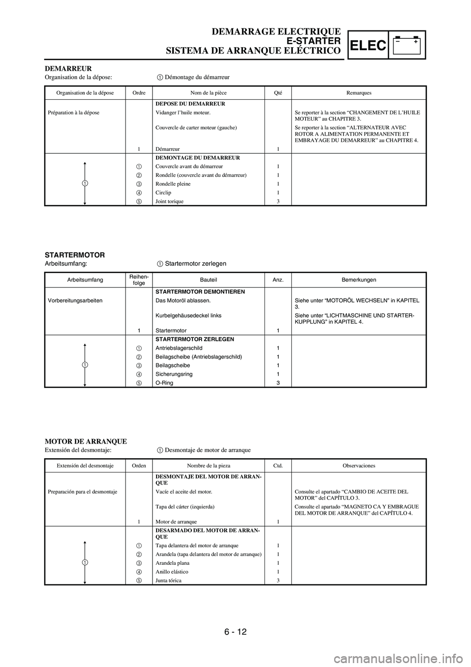 YAMAHA WR 450F 2006 Owners Manual –+ELEC
STARTERMOTOR
Arbeitsumfang:1 Startermotor zerlegen
ArbeitsumfangReihen-
folgeBauteil Anz. Bemerkungen
STARTERMOTOR DEMONTIEREN
Vorbereitungsarbeiten Das Motoröl ablassen. Siehe unter “MOTO YAMAHA WR 450F 2006 Owners Manual –+ELEC
STARTERMOTOR
Arbeitsumfang:1 Startermotor zerlegen
ArbeitsumfangReihen-
folgeBauteil Anz. Bemerkungen
STARTERMOTOR DEMONTIEREN
Vorbereitungsarbeiten Das Motoröl ablassen. Siehe unter “MOTO