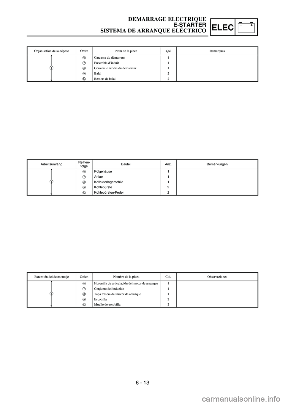 YAMAHA WR 450F 2006 Owners Manual –+ELEC
ArbeitsumfangReihen-
folgeBauteil Anz. Bemerkungen
6 Polgehäuse 1
7 Anker 1
8 Kollektorlagerschild 1
9 Kohlebürste 2
0 Kohlebürsten-Feder 2
1
Organisation de la dépose Ordre Nom de la pi YAMAHA WR 450F 2006 Owners Manual –+ELEC
ArbeitsumfangReihen-
folgeBauteil Anz. Bemerkungen
6 Polgehäuse 1
7 Anker 1
8 Kollektorlagerschild 1
9 Kohlebürste 2
0 Kohlebürsten-Feder 2
1
Organisation de la dépose Ordre Nom de la pi