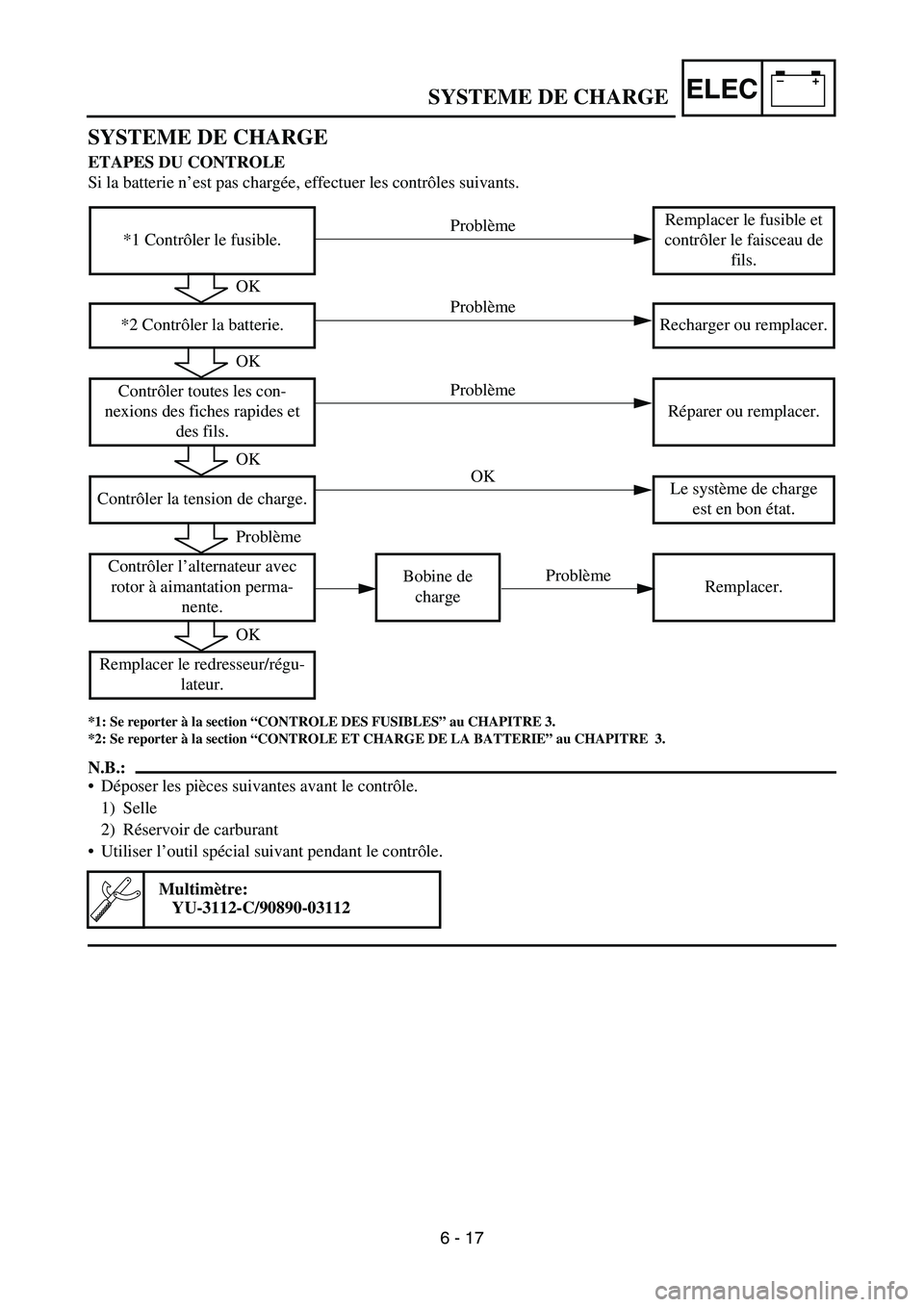 YAMAHA WR 450F 2006  Owners Manual –+ELEC
SYSTEME DE CHARGE
ETAPES DU CONTROLE
Si la batterie n’est pas chargée, effectuer les contrôles suivants.
*1: Se reporter à la section “CONTROLE DES FUSIBLES” au CHAPITRE 3.
*2: Se re