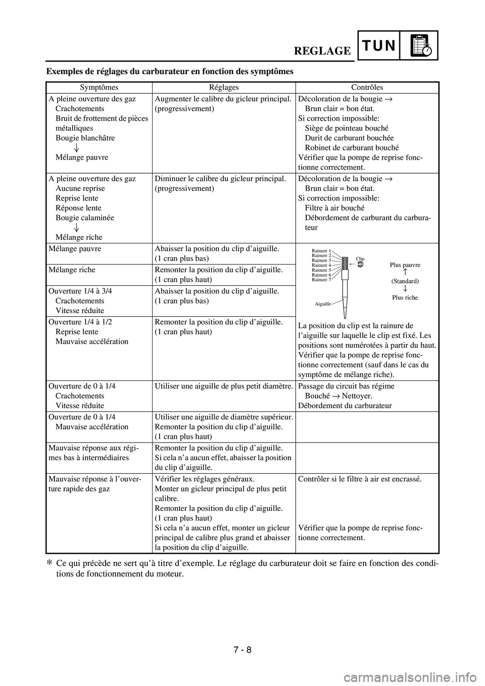 YAMAHA WR 450F 2006 Notices Demploi (in French) TUN
Exemples de réglages du carburateur en fonction des symptômes
Ce qui précède ne sert qu’à titre d’exemple. Le réglage du carburateur doit se faire en fonction des condi-
tions de fonctio YAMAHA WR 450F 2006 Notices Demploi (in French) TUN
Exemples de réglages du carburateur en fonction des symptômes
Ce qui précède ne sert qu’à titre d’exemple. Le réglage du carburateur doit se faire en fonction des condi-
tions de fonctio