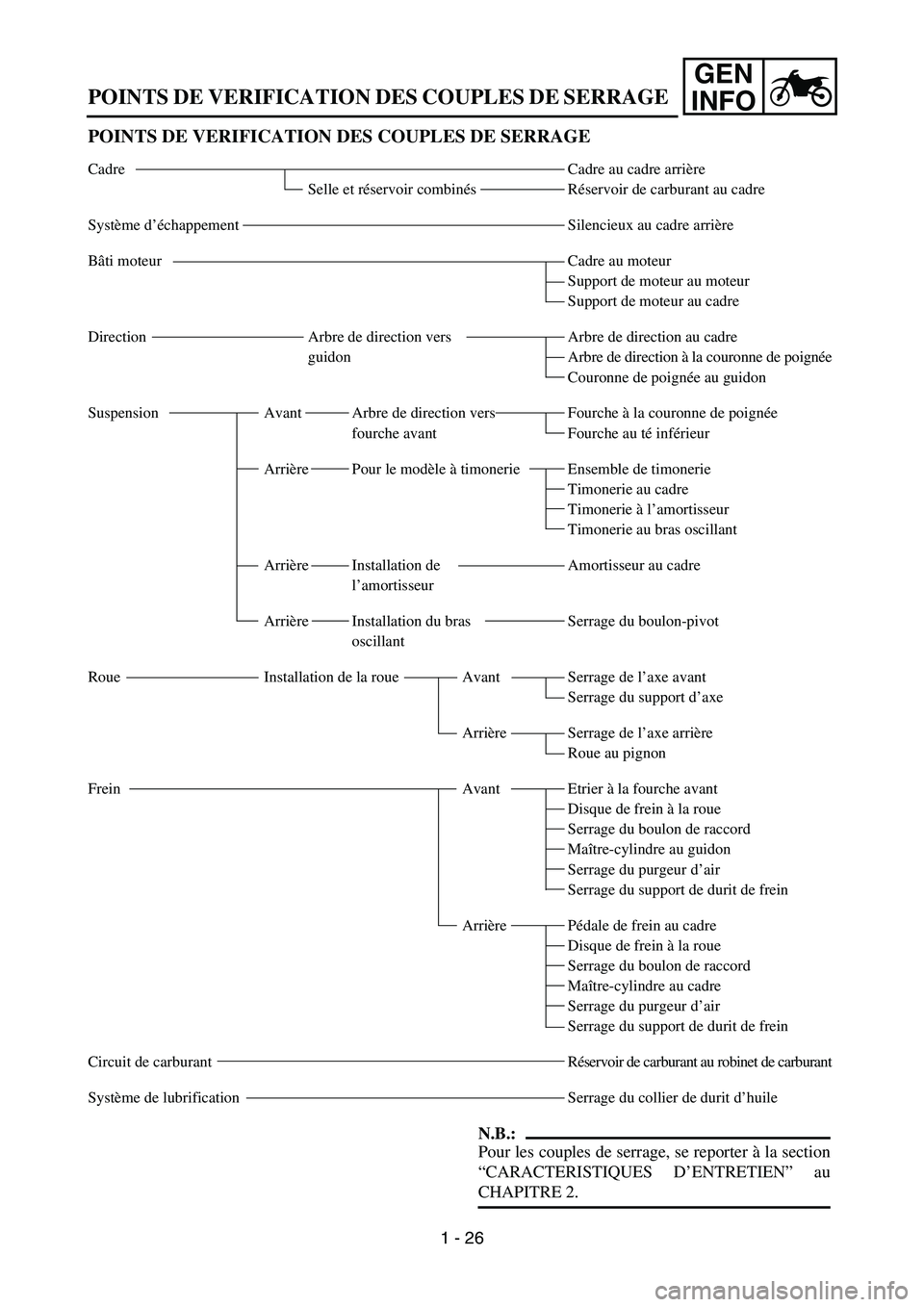 YAMAHA WR 450F 2006  Owners Manual GEN
INFO
POINTS DE VERIFICATION DES COUPLES DE SERRAGE
N.B.:
Pour les couples de serrage, se reporter à la section
“CARACTERISTIQUES D’ENTRETIEN” au
CHAPITRE 2.
Cadre au cadre arrière
Réservo