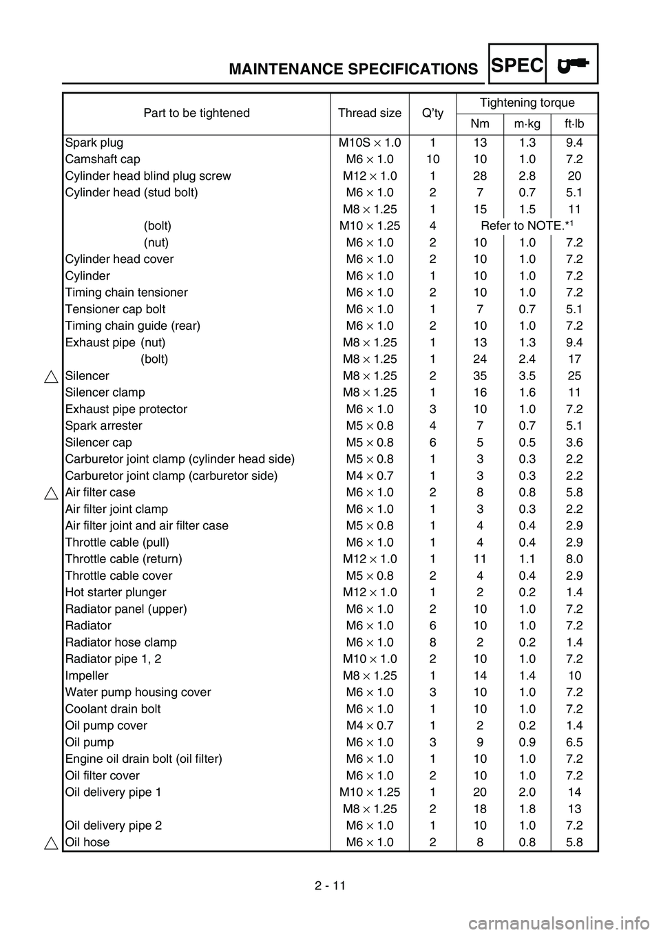 YAMAHA WR 450F 2006 Owners Manual SPEC
2 - 11 Part to be tightened Thread size Q’tyTightening torque
Nm m·kg ft·lb
Spark plug M10S × 1.0 1 13 1.3 9.4
Camshaft cap M6 × 1.0 10 10 1.0 7.2
Cylinder head blind plug screw M12 × 1.0 YAMAHA WR 450F 2006 Owners Manual SPEC
2 - 11 Part to be tightened Thread size Q’tyTightening torque
Nm m·kg ft·lb
Spark plug M10S × 1.0 1 13 1.3 9.4
Camshaft cap M6 × 1.0 10 10 1.0 7.2
Cylinder head blind plug screw M12 × 1.0