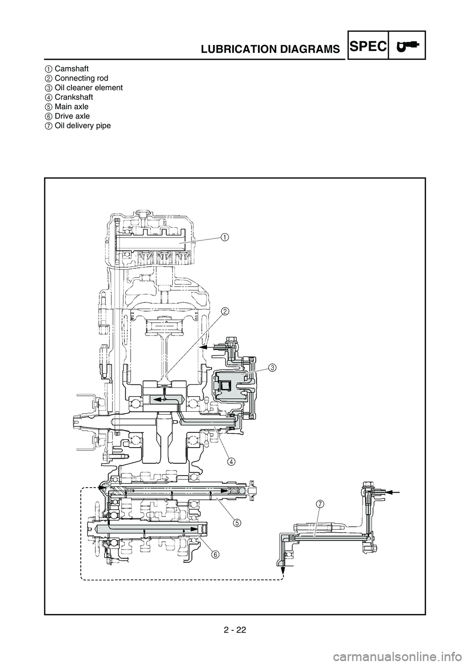 YAMAHA WR 450F 2005  Betriebsanleitungen (in German) 2 - 22
SPECLUBRICATION DIAGRAMS
1Camshaft
2Connecting rod
3Oil cleaner element
4Crankshaft
5Main axle
6Drive axle
7Oil delivery pipe 