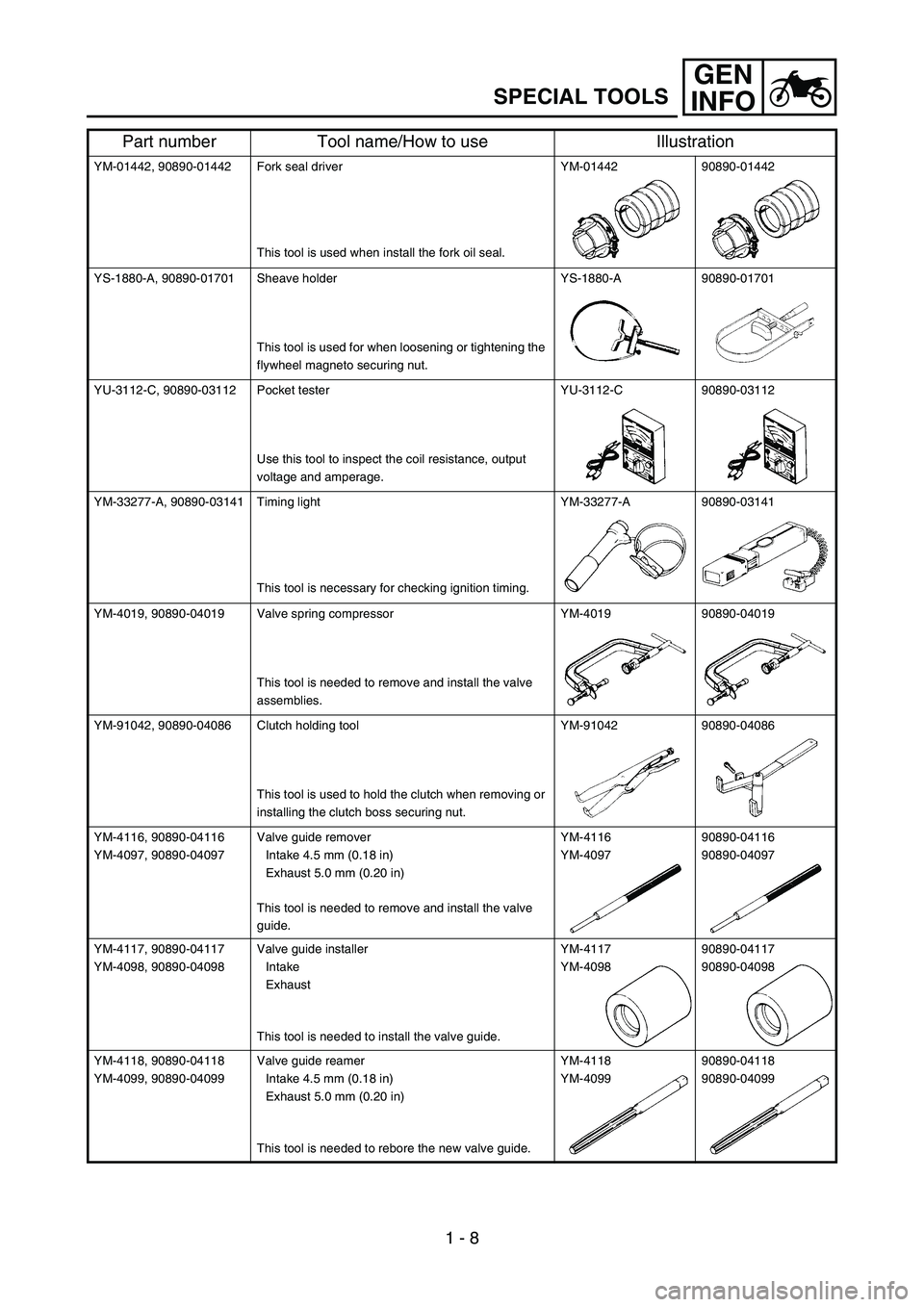 YAMAHA WR 450F 2005  Betriebsanleitungen (in German) GEN
INFO
1 - 8
SPECIAL TOOLS
YM-01442, 90890-01442 Fork seal driver
This tool is used when install the fork oil seal.YM-01442 90890-01442
YS-1880-A, 90890-01701 Sheave holder
This tool is used for whe