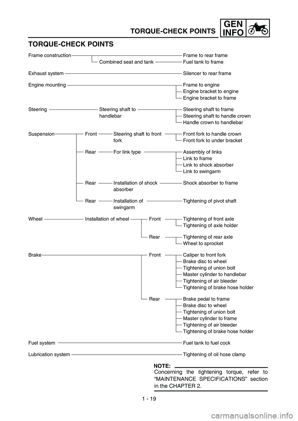 YAMAHA WR 450F 2005  Betriebsanleitungen (in German) GEN
INFO
1 - 19
TORQUE-CHECK POINTS
TORQUE-CHECK POINTS
NOTE:
Concerning the tightening torque, refer to
“MAINTENANCE SPECIFICATIONS” section
in the CHAPTER 2.
Frame to rear frame
Fuel tank to fra