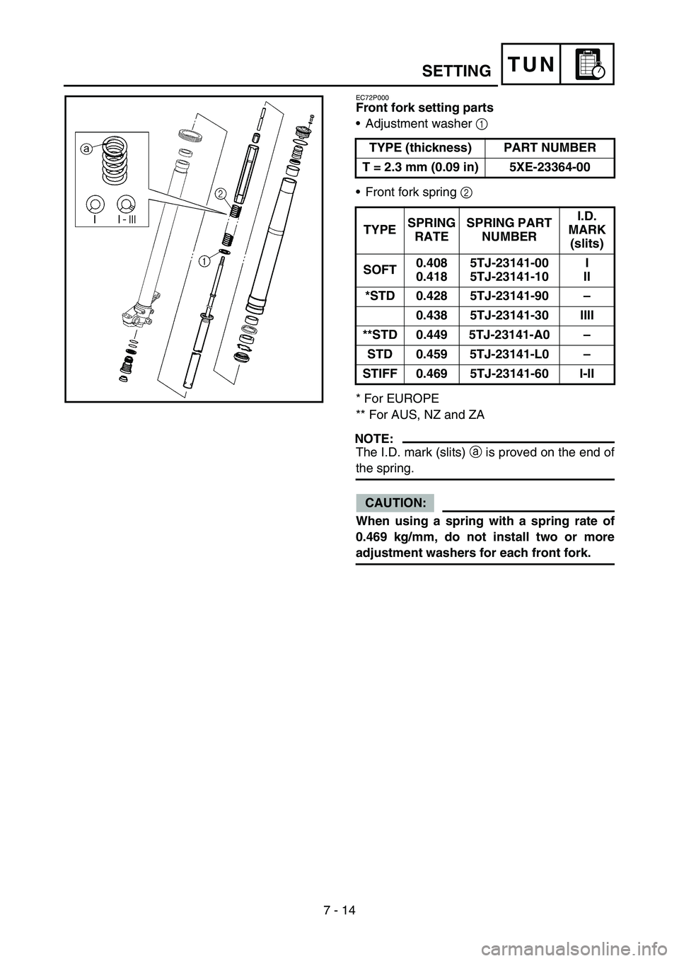 YAMAHA WR 450F 2005 Manuale de Empleo (in Spanish) 7 - 14
TUN
EC72P000
Front fork setting parts
Adjustment washer 1
Front fork spring 2
* For EUROPE
** For AUS, NZ and ZA
NOTE:
The I.D. mark (slits) a is proved on the end of
the spring.
CAUTION:
W YAMAHA WR 450F 2005 Manuale de Empleo (in Spanish) 7 - 14
TUN
EC72P000
Front fork setting parts
Adjustment washer 1
Front fork spring 2
* For EUROPE
** For AUS, NZ and ZA
NOTE:
The I.D. mark (slits) a is proved on the end of
the spring.
CAUTION:
W