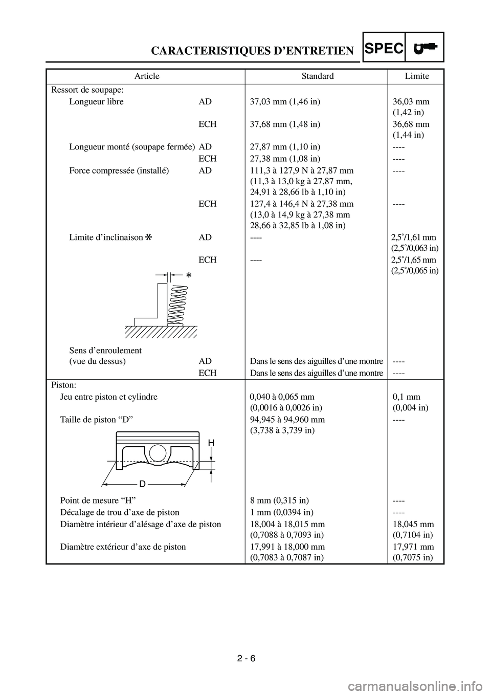 YAMAHA WR 450F 2004 Owners Manual
2 - 6
CARACTERISTIQUES D’ENTRETIEN
SPEC
Ressort de soupape:
Longueur libre AD 37,03 mm (1,46 in) 36,03 mm
(1,42 in)
ECH 37,68 mm (1,48 in) 36,68 mm
(1,44 in)
Longueur monté (soupape fermée) YAMAHA WR 450F 2004 Owners Manual
2 - 6
CARACTERISTIQUES D’ENTRETIEN
SPEC
Ressort de soupape:
Longueur libre AD 37,03 mm (1,46 in) 36,03 mm
(1,42 in)
ECH 37,68 mm (1,48 in) 36,68 mm
(1,44 in)
Longueur monté (soupape fermée)