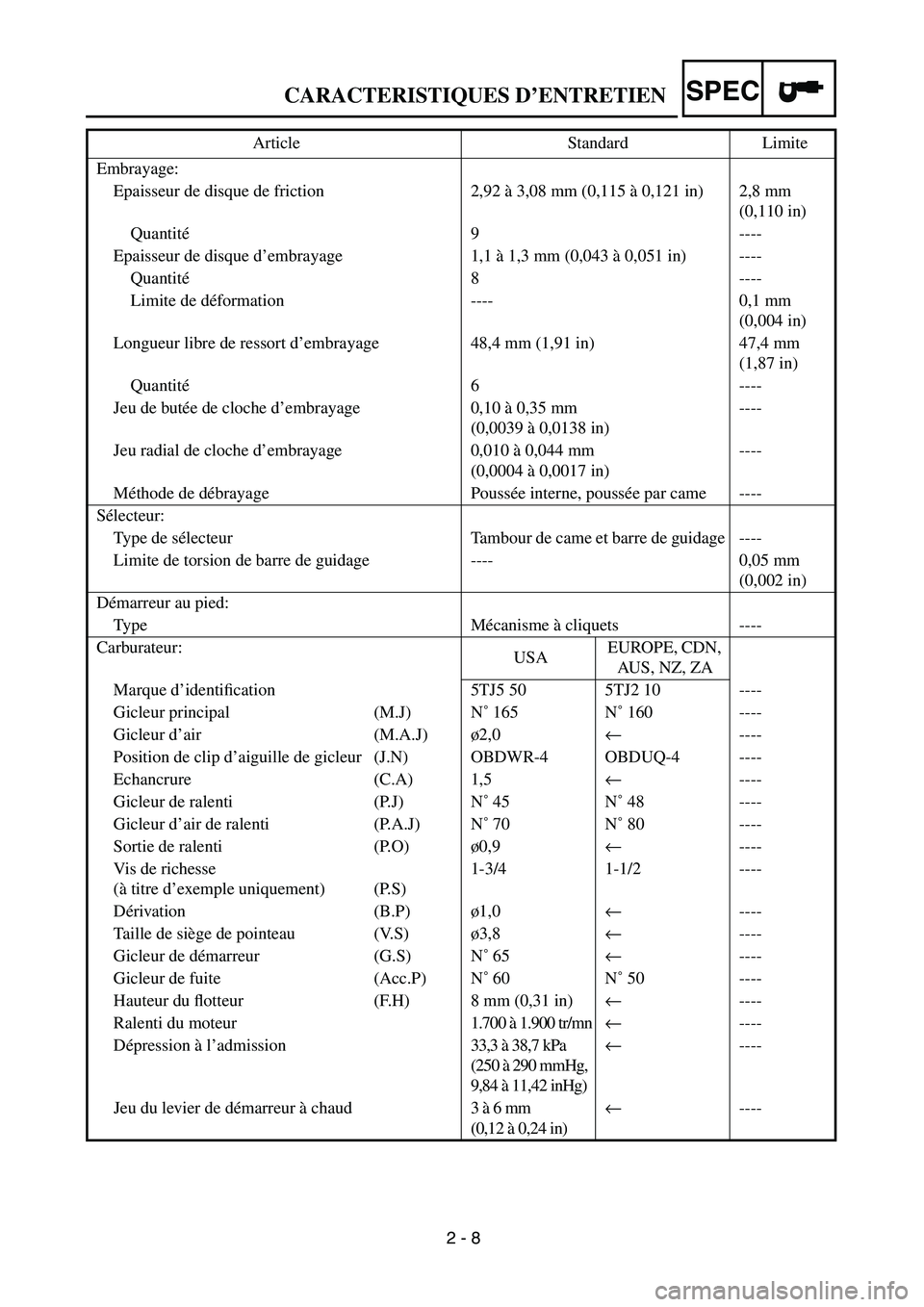 YAMAHA WR 450F 2004 Owners Manual
2 - 8
CARACTERISTIQUES D’ENTRETIEN
SPEC
Embrayage:
Epaisseur de disque de friction 2,92 à 3,08 mm (0,115 à 0,121 in) 2,8 mm
(0,110 in)
Quantité9 ----
Epaisseur de disque d’embrayage 1,1 à YAMAHA WR 450F 2004 Owners Manual
2 - 8
CARACTERISTIQUES D’ENTRETIEN
SPEC
Embrayage:
Epaisseur de disque de friction 2,92 à 3,08 mm (0,115 à 0,121 in) 2,8 mm
(0,110 in)
Quantité9 ----
Epaisseur de disque d’embrayage 1,1 à