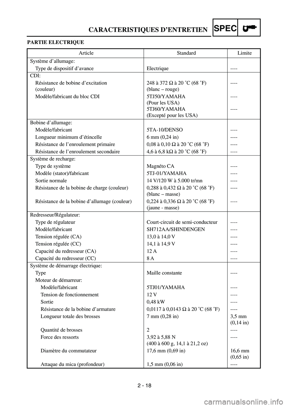 YAMAHA WR 450F 2004 Owners Manual 2 - 18
CARACTERISTIQUES D’ENTRETIENSPEC
PARTIE ELECTRIQUE
Article Standard Limite
Système d’allumage:
Type de dispositif d’avance Electrique ----
CDI:
Résistance de bobine d’excitation
(coul YAMAHA WR 450F 2004 Owners Manual 2 - 18
CARACTERISTIQUES D’ENTRETIENSPEC
PARTIE ELECTRIQUE
Article Standard Limite
Système d’allumage:
Type de dispositif d’avance Electrique ----
CDI:
Résistance de bobine d’excitation
(coul