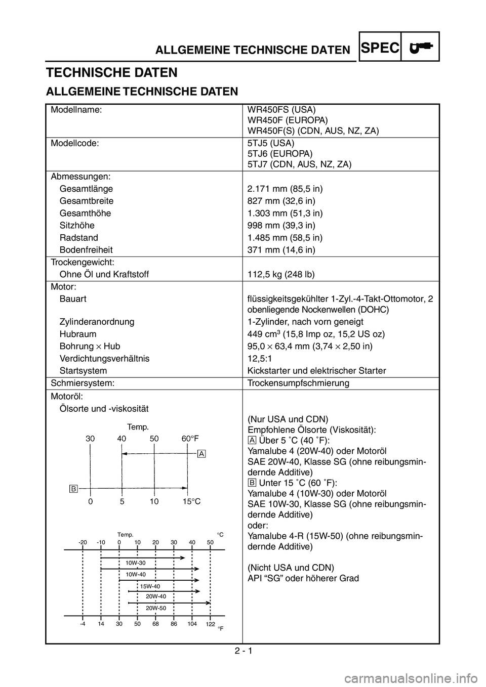 YAMAHA WR 450F 2004 Owners Manual
2 - 1
ALLGEMEINE TECHNISCHE DATEN
SPEC
TECHNISCHE DATEN
ALLGEMEINE TECHNISCHE DATEN
Modellname: WR450FS (USA)
WR450F (EUROPA)
WR450F(S) (CDN, AUS, NZ, ZA)
Modellcode: 5TJ5 (USA)
5TJ6 (EUROPA)
YAMAHA WR 450F 2004 Owners Manual
2 - 1
ALLGEMEINE TECHNISCHE DATEN
SPEC
TECHNISCHE DATEN
ALLGEMEINE TECHNISCHE DATEN
Modellname: WR450FS (USA)
WR450F (EUROPA)
WR450F(S) (CDN, AUS, NZ, ZA)
Modellcode: 5TJ5 (USA)
5TJ6 (EUROPA)
