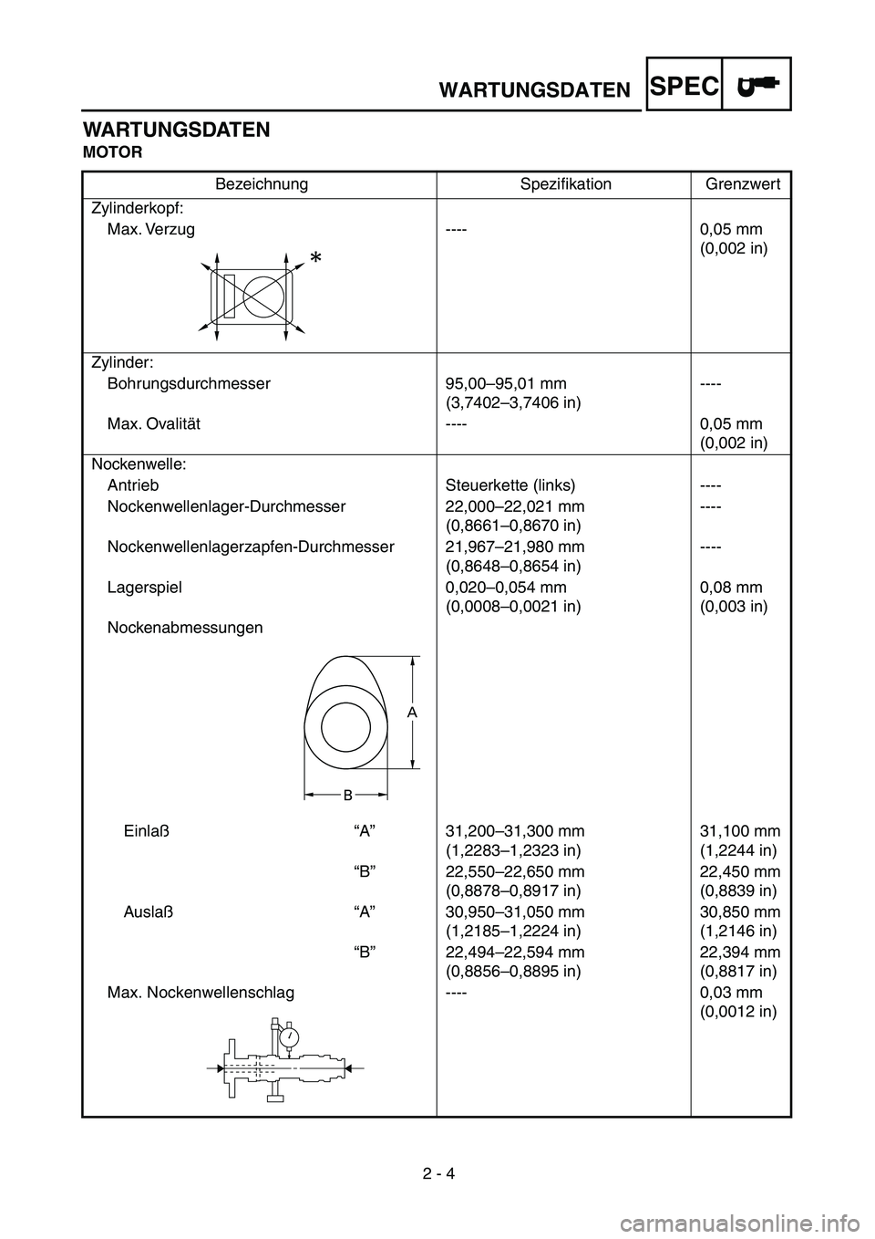 YAMAHA WR 450F 2004 Owners Manual
2 - 4
WARTUNGSDATEN
SPEC
WARTUNGSDATEN
MOTOR
Bezeichnung Spezifikation Grenzwert
Zylinderkopf:
Max. Verzug ---- 0,05 mm
(0,002 in)
Zylinder:
Bohrungsdurchmesser 95,00–95,01 mm
(3,7402–3 YAMAHA WR 450F 2004 Owners Manual
2 - 4
WARTUNGSDATEN
SPEC
WARTUNGSDATEN
MOTOR
Bezeichnung Spezifikation Grenzwert
Zylinderkopf:
Max. Verzug ---- 0,05 mm
(0,002 in)
Zylinder:
Bohrungsdurchmesser 95,00–95,01 mm
(3,7402–3