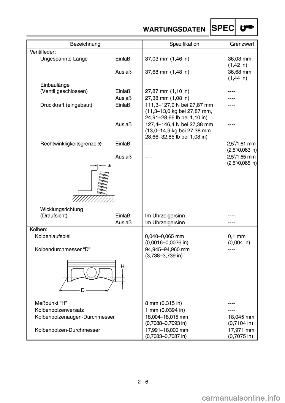 YAMAHA WR 450F 2004 Owners Manual
2 - 6
WARTUNGSDATEN
SPEC
Ventilfeder:
Ungespannte Länge Einlaß37,03 mm (1,46 in) 36,03 mm
(1,42 in)
Auslaß37,68 mm (1,48 in) 36,68 mm
(1,44 in)
Einbaulänge
(Ventil geschlossen) Einlaß27,8 YAMAHA WR 450F 2004 Owners Manual
2 - 6
WARTUNGSDATEN
SPEC
Ventilfeder:
Ungespannte Länge Einlaß37,03 mm (1,46 in) 36,03 mm
(1,42 in)
Auslaß37,68 mm (1,48 in) 36,68 mm
(1,44 in)
Einbaulänge
(Ventil geschlossen) Einlaß27,8