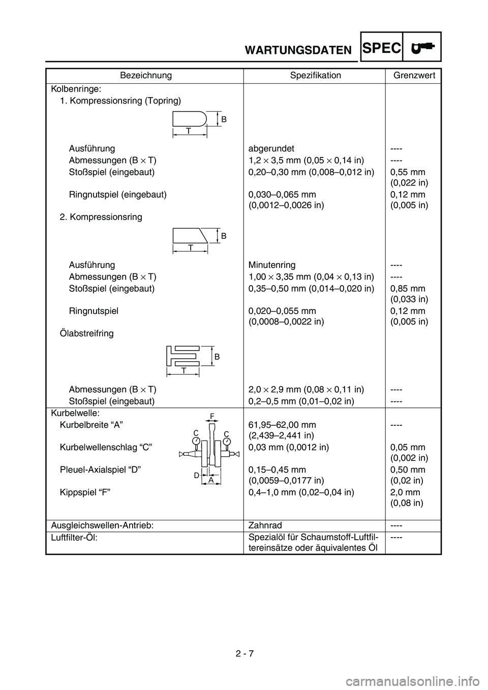 YAMAHA WR 450F 2004 Owners Manual
2 - 7
WARTUNGSDATEN
SPEC
Kolbenringe:
1. Kompressionsring (Topring)
Ausführung abgerundet ----
Abmessungen (B
×
T) 1,2
×
3,5 mm (0,05
×
0,14 in) ----
Stoßspiel (eingebaut) 0,2 YAMAHA WR 450F 2004 Owners Manual
2 - 7
WARTUNGSDATEN
SPEC
Kolbenringe:
1. Kompressionsring (Topring)
Ausführung abgerundet ----
Abmessungen (B
×
T) 1,2
×
3,5 mm (0,05
×
0,14 in) ----
Stoßspiel (eingebaut) 0,2