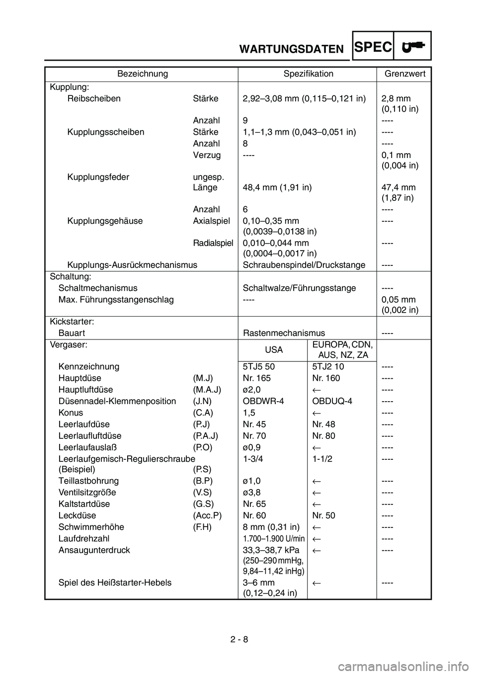 YAMAHA WR 450F 2004 Owners Manual
2 - 8
WARTUNGSDATEN
SPEC
Kupplung:
Reibscheiben Stärke 2,92–3,08 mm (0,115–0,121 in) 2,8 mm
(0,110 in)
Anzahl 9 ----
Kupplungsscheiben Stärke 1,1–1,3 mm (0,043–0,051 in) ----
Anzahl 8 YAMAHA WR 450F 2004 Owners Manual
2 - 8
WARTUNGSDATEN
SPEC
Kupplung:
Reibscheiben Stärke 2,92–3,08 mm (0,115–0,121 in) 2,8 mm
(0,110 in)
Anzahl 9 ----
Kupplungsscheiben Stärke 1,1–1,3 mm (0,043–0,051 in) ----
Anzahl 8