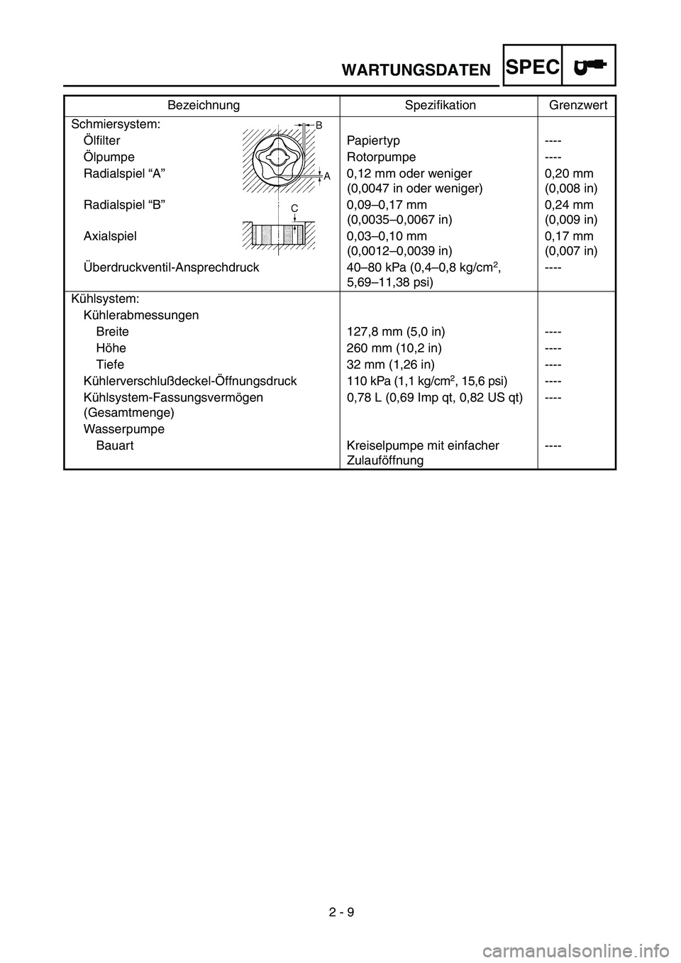 YAMAHA WR 450F 2004 Owners Manual
2 - 9
WARTUNGSDATEN
SPEC
Schmiersystem:
Ölfilter Papiertyp ----
Ölpumpe Rotorpumpe ----
Radialspiel “A”0,12 mm oder weniger
(0,0047 in oder weniger)0,20 mm
(0,008 in)
Radialspiel “B”0 YAMAHA WR 450F 2004 Owners Manual
2 - 9
WARTUNGSDATEN
SPEC
Schmiersystem:
Ölfilter Papiertyp ----
Ölpumpe Rotorpumpe ----
Radialspiel “A”0,12 mm oder weniger
(0,0047 in oder weniger)0,20 mm
(0,008 in)
Radialspiel “B”0