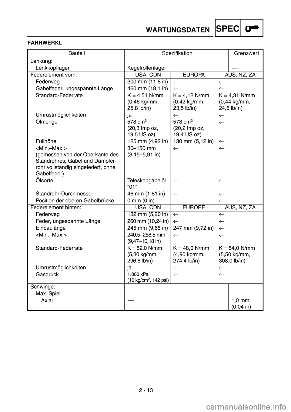 YAMAHA WR 450F 2004 Owners Manual 2 - 13
WARTUNGSDATENSPEC
FAHRWERKL
Bauteil Spezifikation Grenzwert
Lenkung:
Lenkkopflager Kegelrollenlager ----
Federelement vorn: USA, CDN EUROPA AUS, NZ, ZA
Federweg 300 mm (11,8 in)←←
Gabelfed YAMAHA WR 450F 2004 Owners Manual 2 - 13
WARTUNGSDATENSPEC
FAHRWERKL
Bauteil Spezifikation Grenzwert
Lenkung:
Lenkkopflager Kegelrollenlager ----
Federelement vorn: USA, CDN EUROPA AUS, NZ, ZA
Federweg 300 mm (11,8 in)←←
Gabelfed