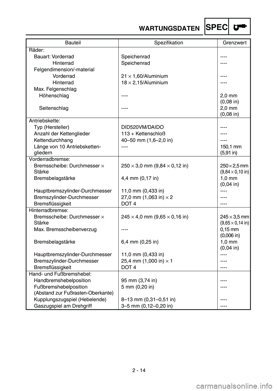 YAMAHA WR 450F 2004 Owners Manual 2 - 14
WARTUNGSDATENSPEC
Räder:
Bauart: Vorderrad Speichenrad ----
Hinterrad Speichenrad ----
Felgendimension/-material
Vorderrad 21 × 1,60/Aluminium ----
Hinterrad 18 × 2,15/Aluminium ----
Max. F YAMAHA WR 450F 2004 Owners Manual 2 - 14
WARTUNGSDATENSPEC
Räder:
Bauart: Vorderrad Speichenrad ----
Hinterrad Speichenrad ----
Felgendimension/-material
Vorderrad 21 × 1,60/Aluminium ----
Hinterrad 18 × 2,15/Aluminium ----
Max. F