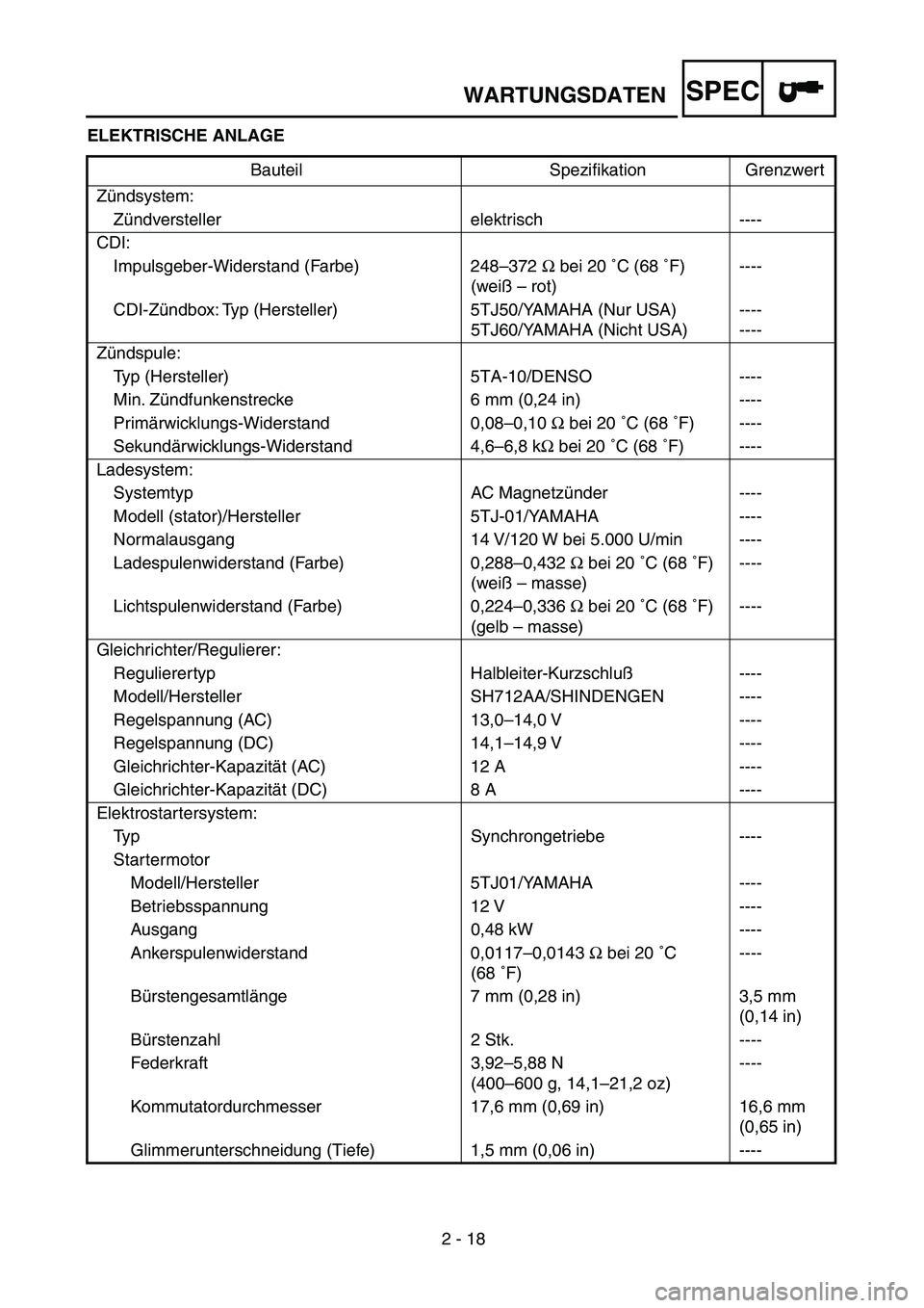 YAMAHA WR 450F 2004 Owners Guide 2 - 18
WARTUNGSDATENSPEC
ELEKTRISCHE ANLAGE
Bauteil Spezifikation Grenzwert
Zündsystem:
Zündversteller elektrisch ----
CDI:
Impulsgeber-Widerstand (Farbe) 248–372 Ω bei 20 ˚C (68 ˚F)
(weiß YAMAHA WR 450F 2004 Owners Guide 2 - 18
WARTUNGSDATENSPEC
ELEKTRISCHE ANLAGE
Bauteil Spezifikation Grenzwert
Zündsystem:
Zündversteller elektrisch ----
CDI:
Impulsgeber-Widerstand (Farbe) 248–372 Ω bei 20 ˚C (68 ˚F)
(weiß