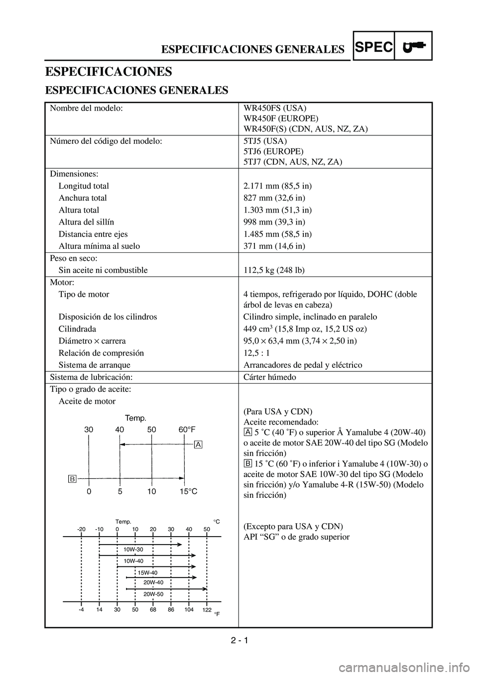 YAMAHA WR 450F 2004 Owners Guide
2 - 1
SPEC
ESPECIFICACIONES GENERALES
ESPECIFICACIONES
ESPECIFICACIONES GENERALES
Nombre del modelo: WR450FS (USA)
WR450F (EUROPE)
WR450F(S) (CDN, AUS, NZ, ZA)
Número del código del modelo: 5 YAMAHA WR 450F 2004 Owners Guide
2 - 1
SPEC
ESPECIFICACIONES GENERALES
ESPECIFICACIONES
ESPECIFICACIONES GENERALES
Nombre del modelo: WR450FS (USA)
WR450F (EUROPE)
WR450F(S) (CDN, AUS, NZ, ZA)
Número del código del modelo: 5