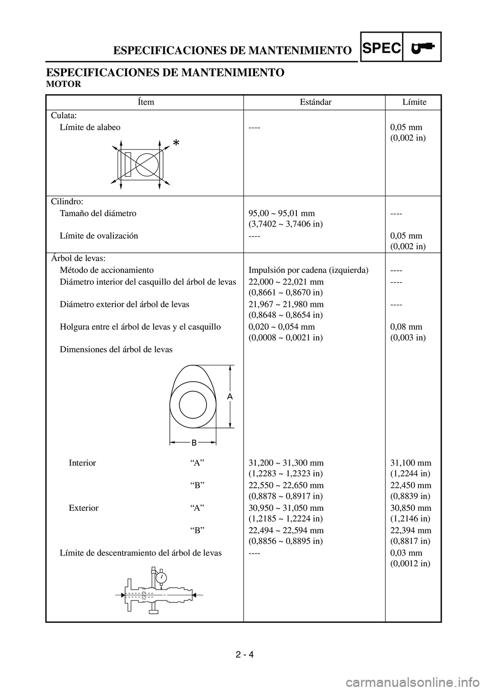 YAMAHA WR 450F 2004 Owners Guide
2 - 4
SPEC
ESPECIFICACIONES DE MANTENIMIENTO
ESPECIFICACIONES DE MANTENIMIENTO
MOTOR
Ítem Estándar Límite
Culata:
Límite de alabeo ---- 0,05 mm
(0,002 in)
Cilindro:
Ta m año del diámetro YAMAHA WR 450F 2004 Owners Guide
2 - 4
SPEC
ESPECIFICACIONES DE MANTENIMIENTO
ESPECIFICACIONES DE MANTENIMIENTO
MOTOR
Ítem Estándar Límite
Culata:
Límite de alabeo ---- 0,05 mm
(0,002 in)
Cilindro:
Ta m año del diámetro
