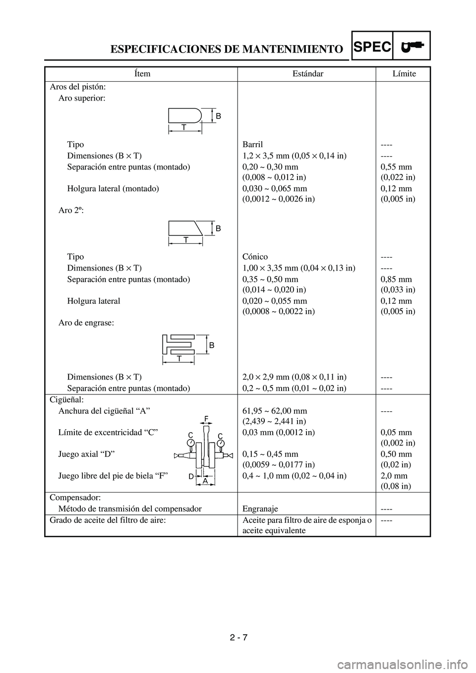 YAMAHA WR 450F 2004 Owners Guide
2 - 7
SPEC
ESPECIFICACIONES DE MANTENIMIENTO
Aros del pistón:
Aro superior:
Tipo Barril ----
Dimensiones (B
×
T) 1,2
×
3,5 mm (0,05
×
0,14 in) ----
Separación entre puntas (mo YAMAHA WR 450F 2004 Owners Guide
2 - 7
SPEC
ESPECIFICACIONES DE MANTENIMIENTO
Aros del pistón:
Aro superior:
Tipo Barril ----
Dimensiones (B
×
T) 1,2
×
3,5 mm (0,05
×
0,14 in) ----
Separación entre puntas (mo