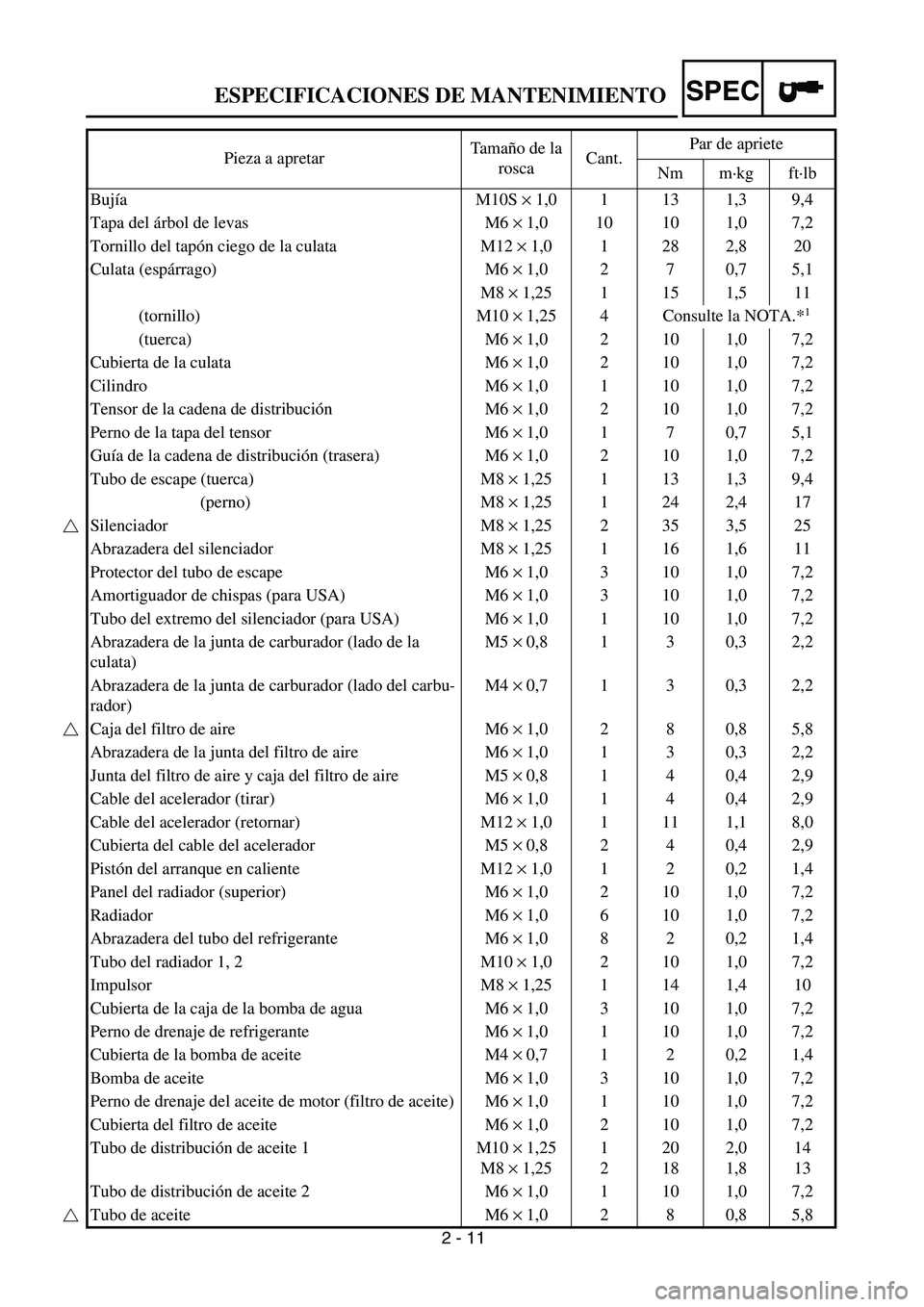 YAMAHA WR 450F 2004 Service Manual
2 - 11
SPEC
ESPECIFICACIONES DE MANTENIMIENTO
Pieza a apretarTa m año de la
roscaCant.Par de apriete
Nm m·kg ft·lb
Bujía M10S
×
1,0 1 13 1,3 9,4
Tapa del árbol de levas M6
×
1,0 1 YAMAHA WR 450F 2004 Service Manual
2 - 11
SPEC
ESPECIFICACIONES DE MANTENIMIENTO
Pieza a apretarTa m año de la
roscaCant.Par de apriete
Nm m·kg ft·lb
Bujía M10S
×
1,0 1 13 1,3 9,4
Tapa del árbol de levas M6
×
1,0 1