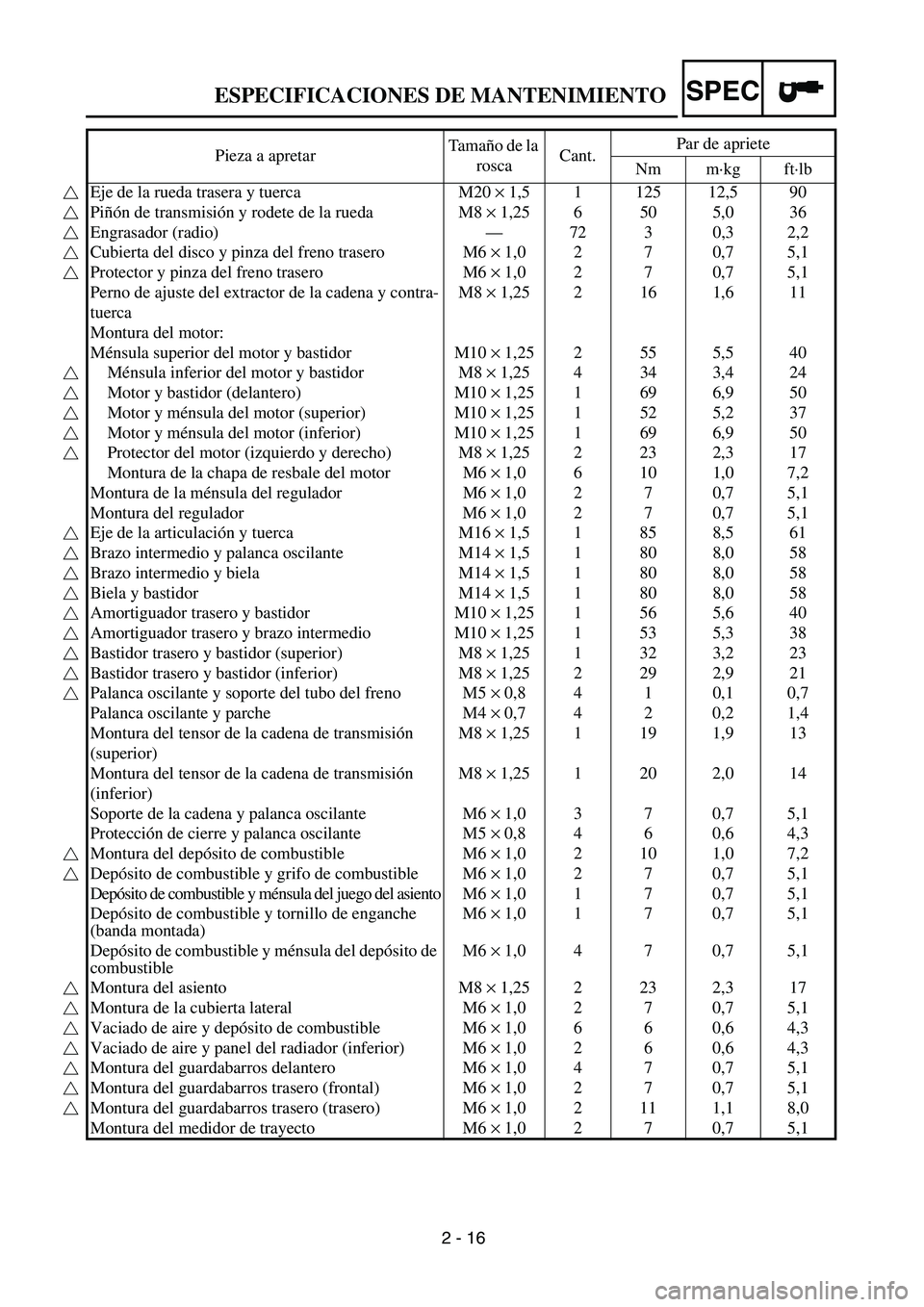 YAMAHA WR 450F 2004 Service Manual 2 - 16
SPECESPECIFICACIONES DE MANTENIMIENTO
Pieza a apretarTa m año de la
roscaCant.Par de apriete
Nm m·kg ft·lb
Eje de la rueda trasera y tuerca M20 × 1,5 1 125 12,5 90
Piñón de transmisión YAMAHA WR 450F 2004 Service Manual 2 - 16
SPECESPECIFICACIONES DE MANTENIMIENTO
Pieza a apretarTa m año de la
roscaCant.Par de apriete
Nm m·kg ft·lb
Eje de la rueda trasera y tuerca M20 × 1,5 1 125 12,5 90
Piñón de transmisión