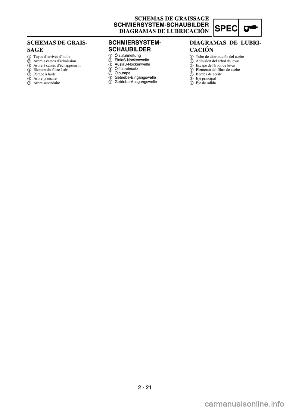 YAMAHA WR 450F 2004 User Guide SPEC
2 - 21
SCHEMAS DE GRAISSAGE
SCHMIERSYSTEM-SCHAUBILDER
DIAGRAMAS DE LUBRICACIÓN
SCHMIERSYSTEM-
SCHAUBILDER
1
Ölzufuhrleitung
2
Einlaß-Nockenwelle
3
Auslaß-Nockenwelle
4 YAMAHA WR 450F 2004 User Guide SPEC
2 - 21
SCHEMAS DE GRAISSAGE
SCHMIERSYSTEM-SCHAUBILDER
DIAGRAMAS DE LUBRICACIÓN
SCHMIERSYSTEM-
SCHAUBILDER
1
Ölzufuhrleitung
2
Einlaß-Nockenwelle
3
Auslaß-Nockenwelle
4