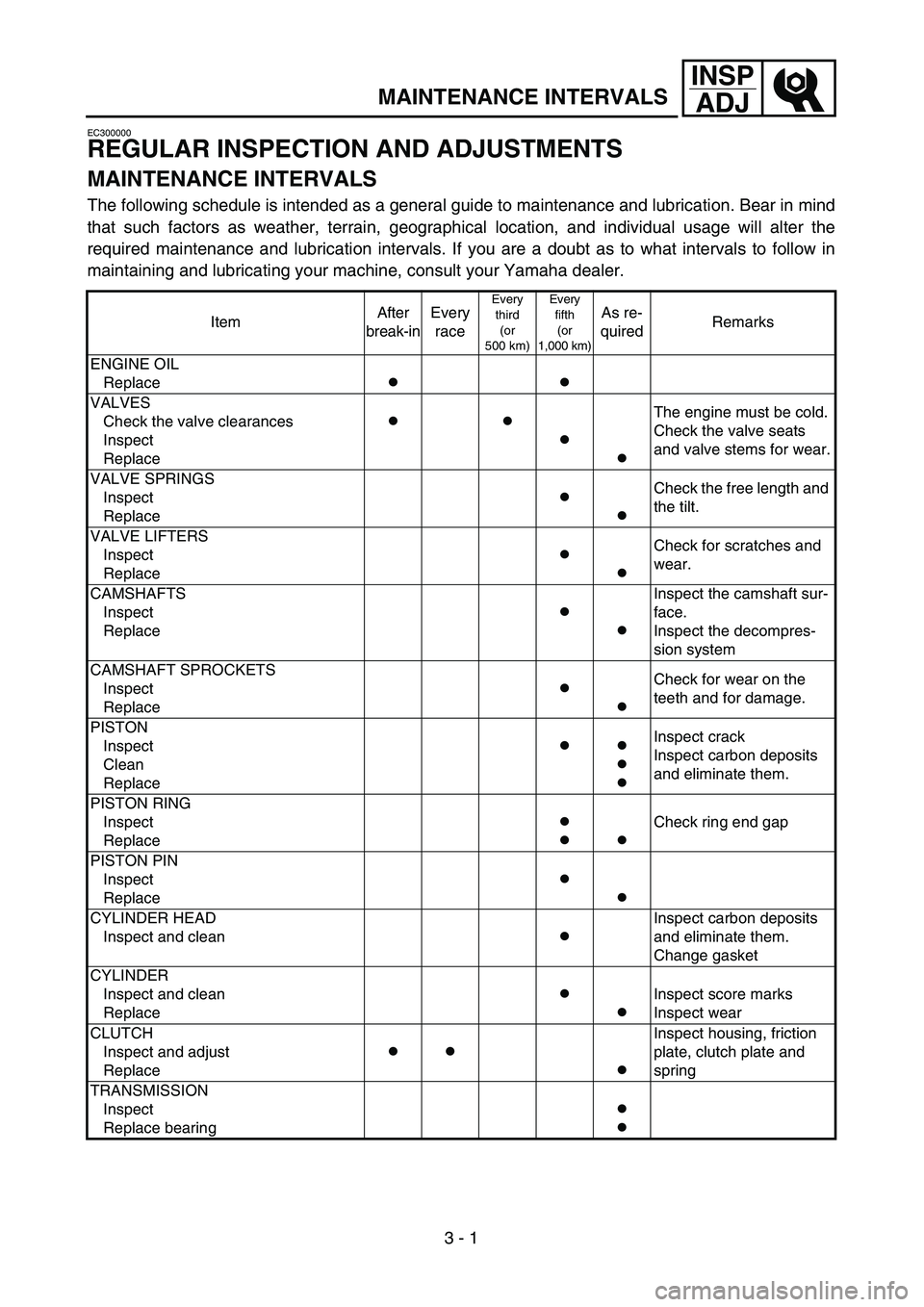 YAMAHA WR 450F 2004  Notices Demploi (in French)  
3 - 1
INSP
ADJ
 
MAINTENANCE INTERVALS 
EC300000 
REGULAR INSPECTION AND ADJUSTMENTS 
MAINTENANCE INTERVALS 
The following schedule is intended as a general guide to maintenance and lubrication. Bea