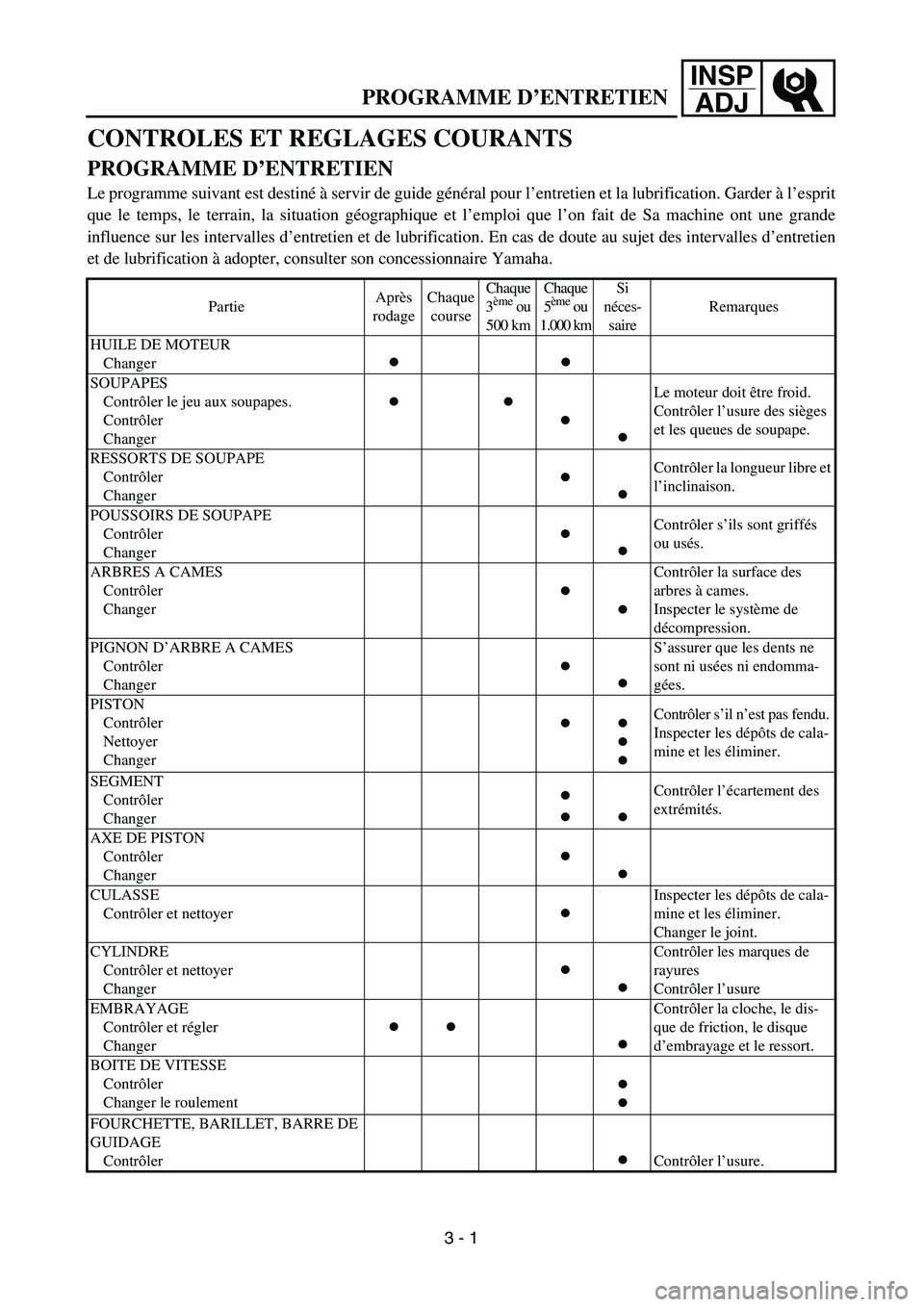 YAMAHA WR 450F 2004 Workshop Manual INSP
ADJ
PROGRAMME D’ENTRETIEN
CONTROLES ET REGLAGES COURANTS
PROGRAMME D’ENTRETIEN
Le programme suivant est destiné à servir de guide général pour l’entretien et la lubrification. Gar YAMAHA WR 450F 2004 Workshop Manual INSP
ADJ
PROGRAMME D’ENTRETIEN
CONTROLES ET REGLAGES COURANTS
PROGRAMME D’ENTRETIEN
Le programme suivant est destiné à servir de guide général pour l’entretien et la lubrification. Gar