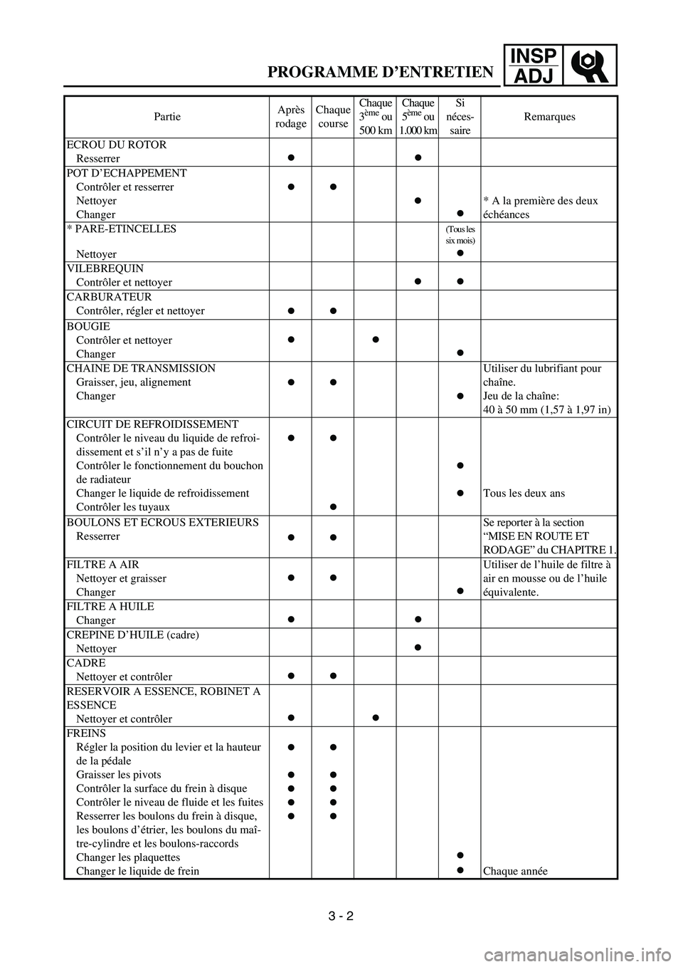 YAMAHA WR 450F 2004 Owners Manual INSP
ADJ
PROGRAMME D’ENTRETIEN
ECROU DU ROTOR
Resserrer
●●
POT D’ECHAPPEMENT
Contrôler et resserrer
Nettoyer
Changer
●●
●
●
* A la première des deux
échéances
* PARE-ETINCE YAMAHA WR 450F 2004 Owners Manual INSP
ADJ
PROGRAMME D’ENTRETIEN
ECROU DU ROTOR
Resserrer
●●
POT D’ECHAPPEMENT
Contrôler et resserrer
Nettoyer
Changer
●●
●
●
* A la première des deux
échéances
* PARE-ETINCE