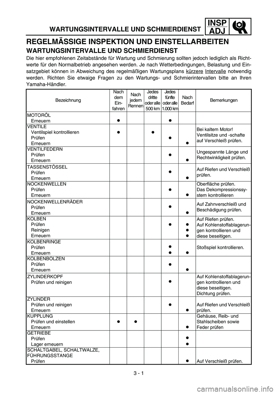 YAMAHA WR 450F 2004 Workshop Manual INSP
ADJ
WARTUNGSINTERVALLE UND SCHMIERDIENST
REGELMÄSSIGE INSPEKTION UND EINSTELLARBEITEN
WARTUNGSINTERVALLE UND SCHMIERDIENST
Die hier empfohlenen Zeitabstände für Wartung und Schmierung sol YAMAHA WR 450F 2004 Workshop Manual INSP
ADJ
WARTUNGSINTERVALLE UND SCHMIERDIENST
REGELMÄSSIGE INSPEKTION UND EINSTELLARBEITEN
WARTUNGSINTERVALLE UND SCHMIERDIENST
Die hier empfohlenen Zeitabstände für Wartung und Schmierung sol